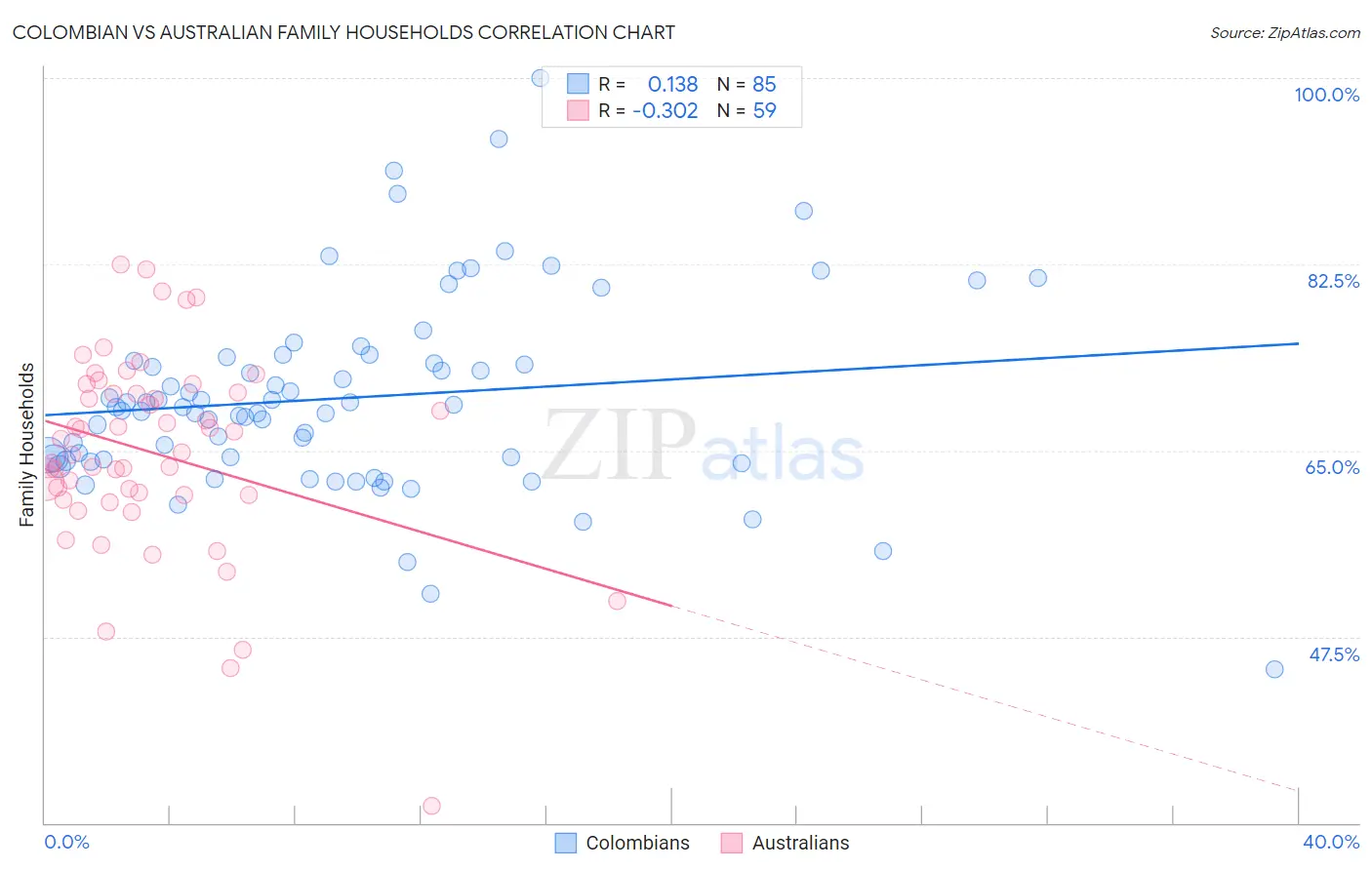 Colombian vs Australian Family Households