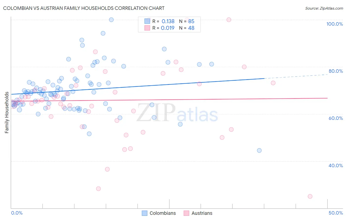Colombian vs Austrian Family Households