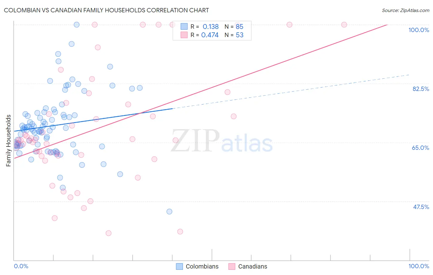 Colombian vs Canadian Family Households