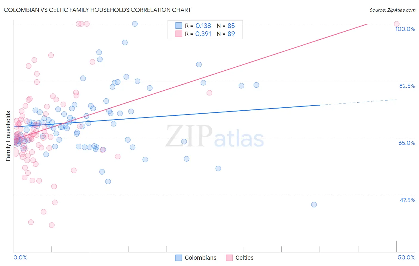 Colombian vs Celtic Family Households