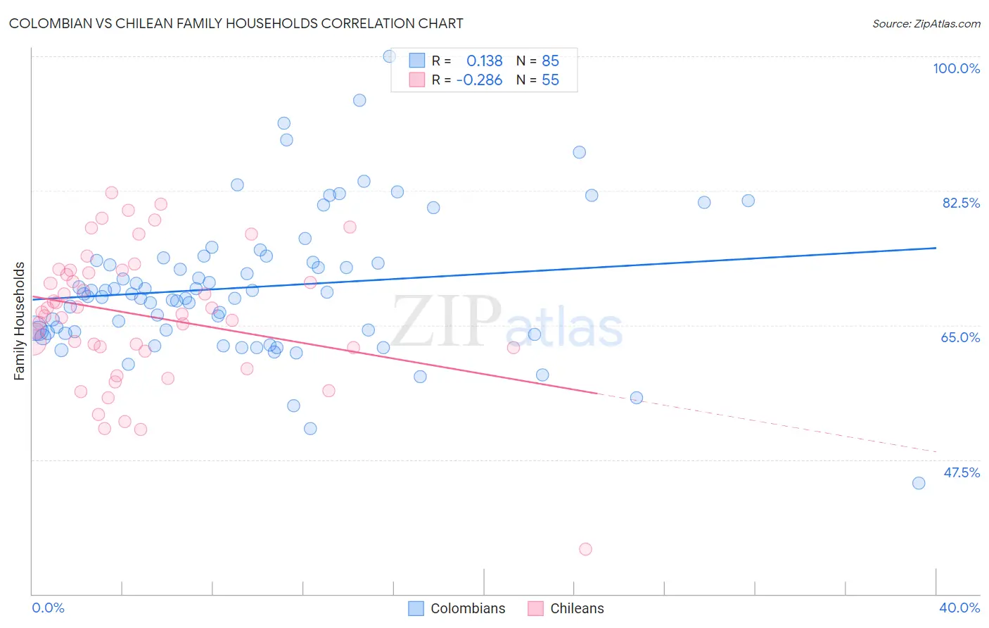 Colombian vs Chilean Family Households
