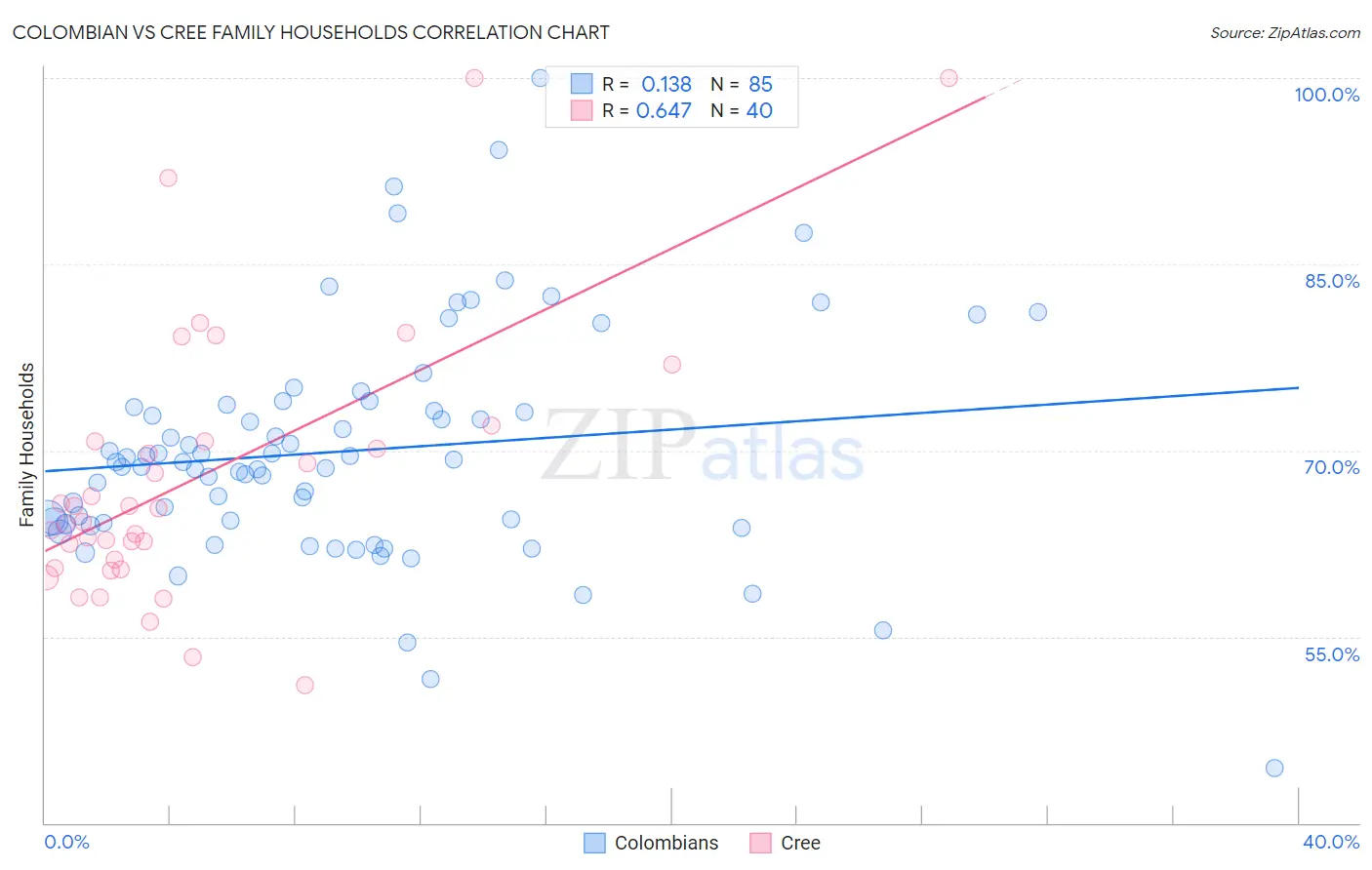 Colombian vs Cree Family Households