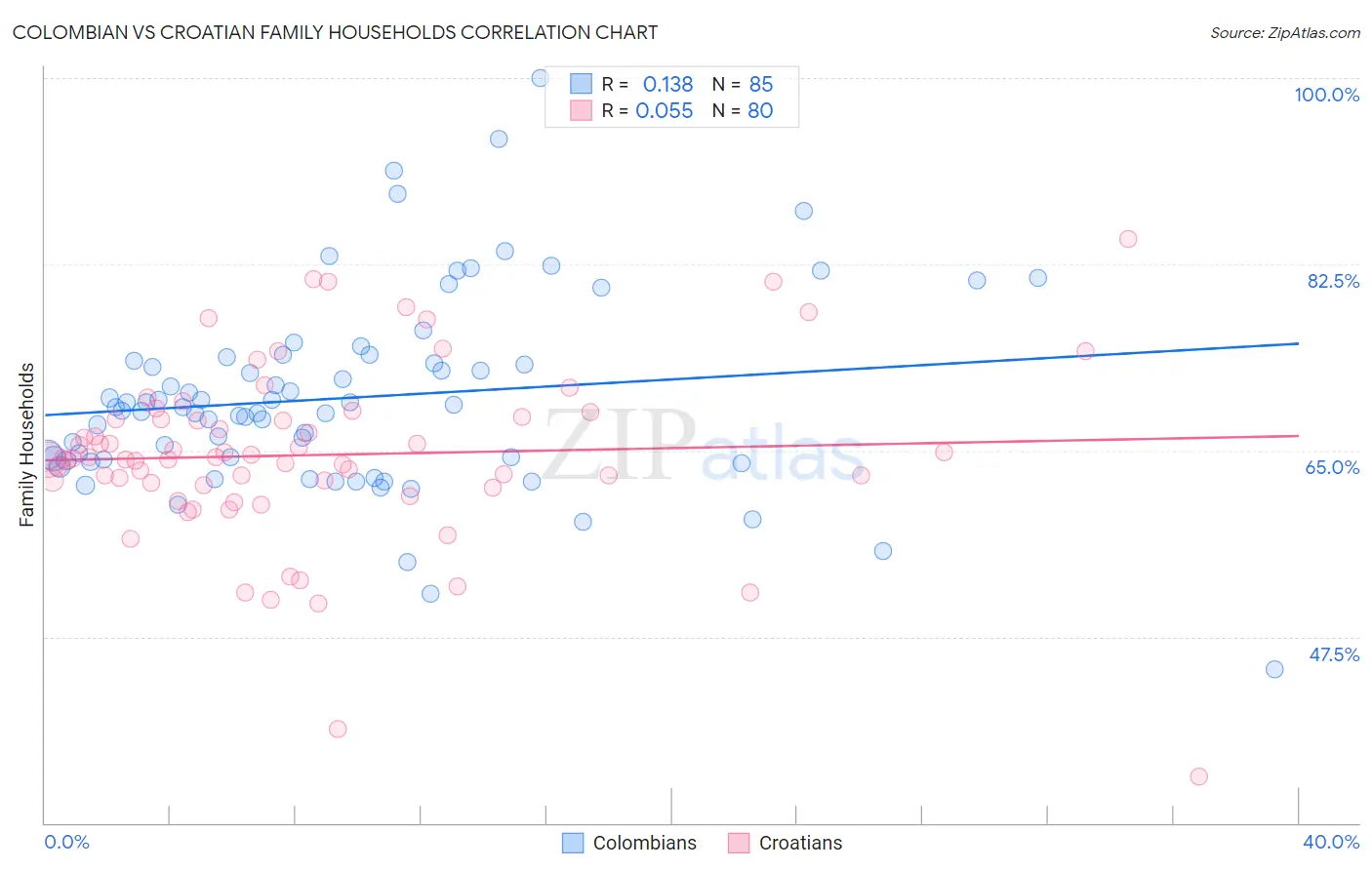 Colombian vs Croatian Family Households