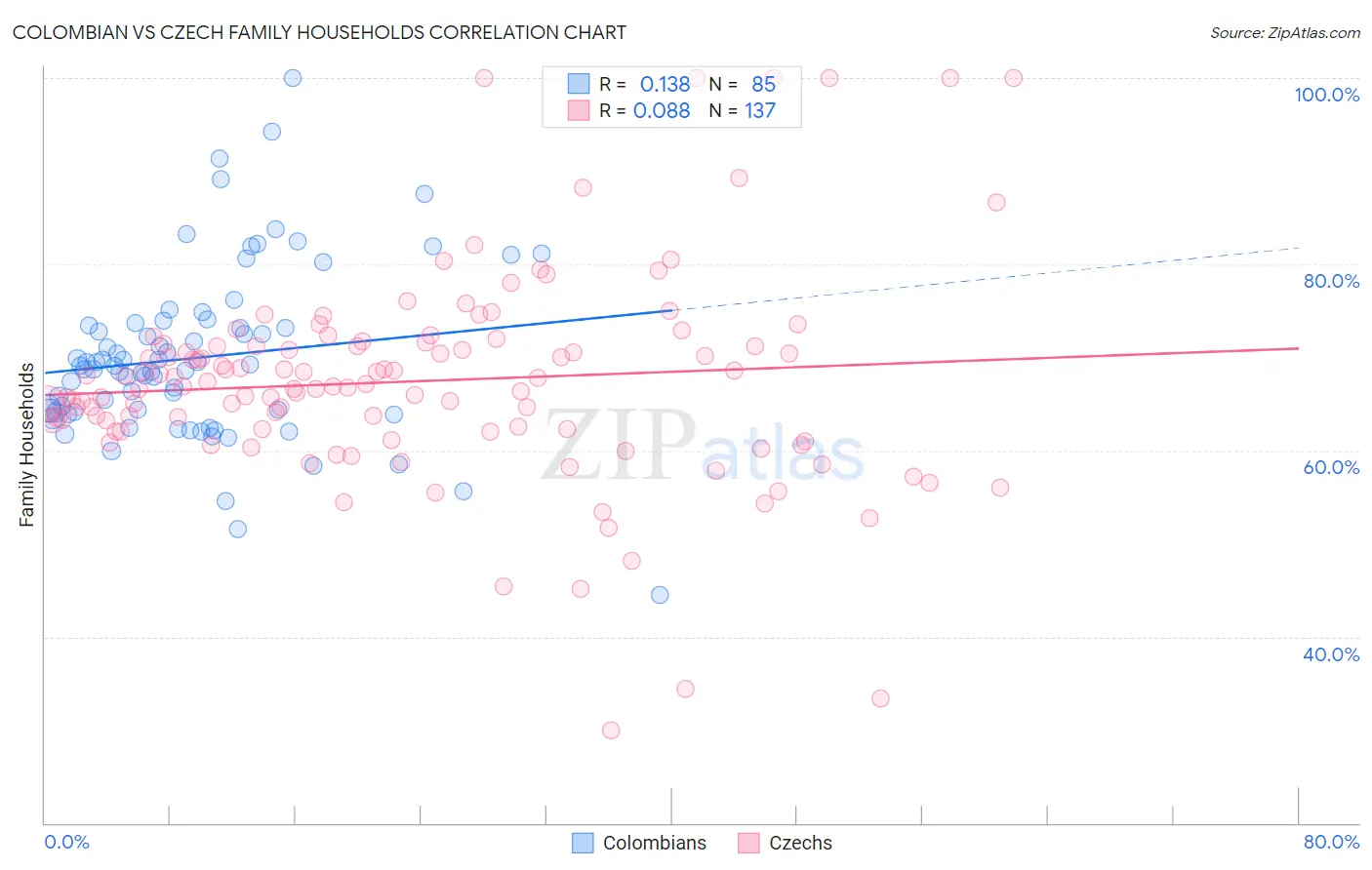 Colombian vs Czech Family Households