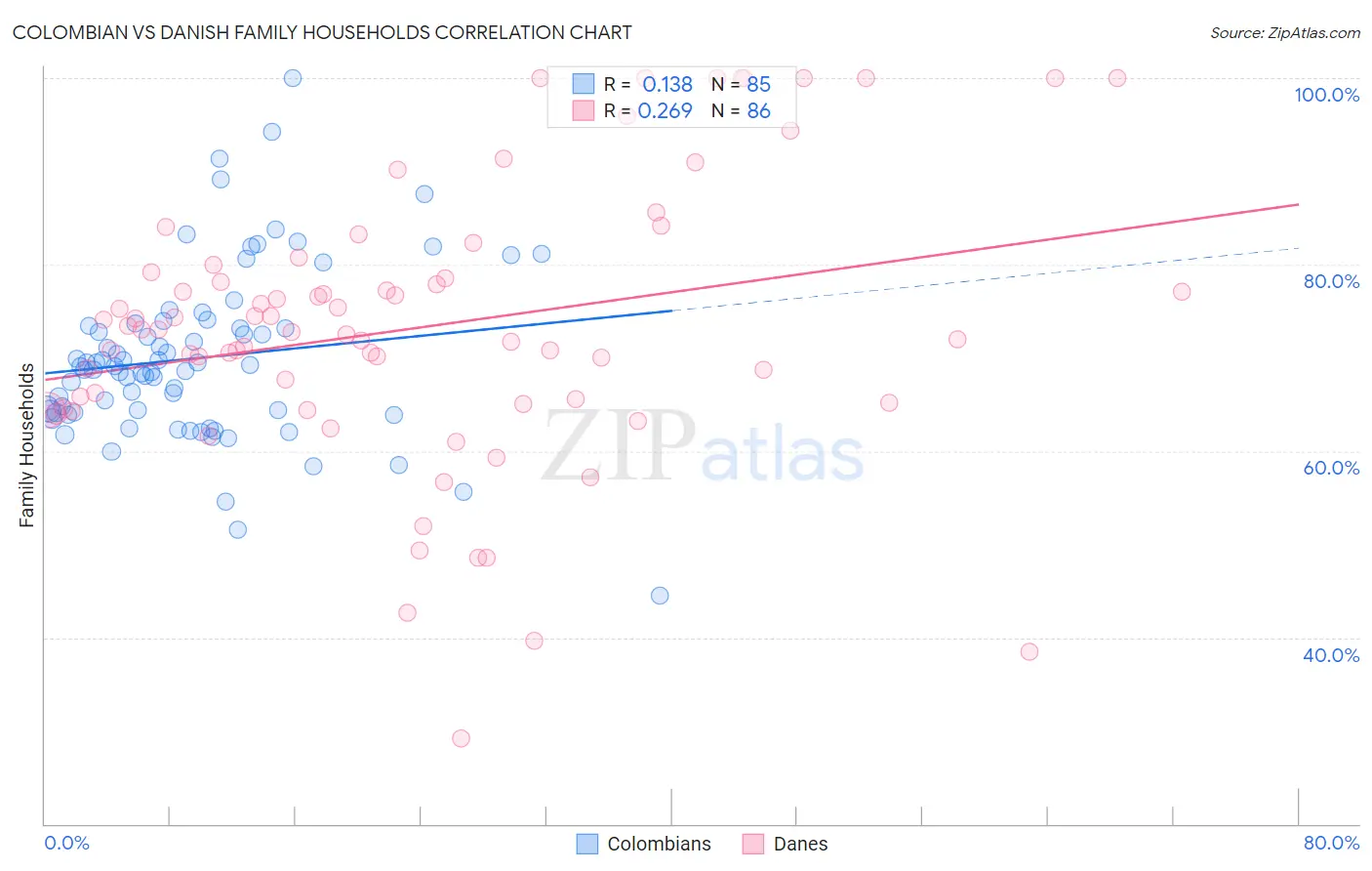 Colombian vs Danish Family Households