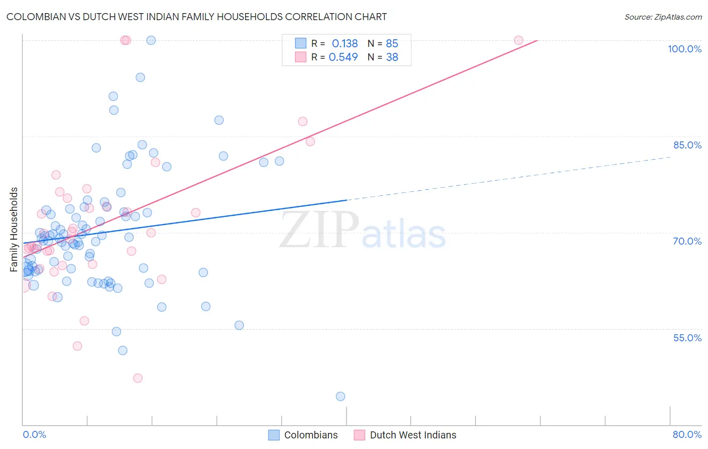 Colombian vs Dutch West Indian Family Households