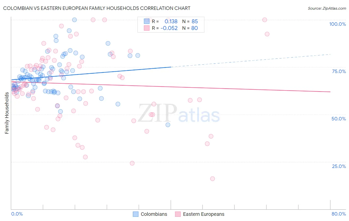 Colombian vs Eastern European Family Households