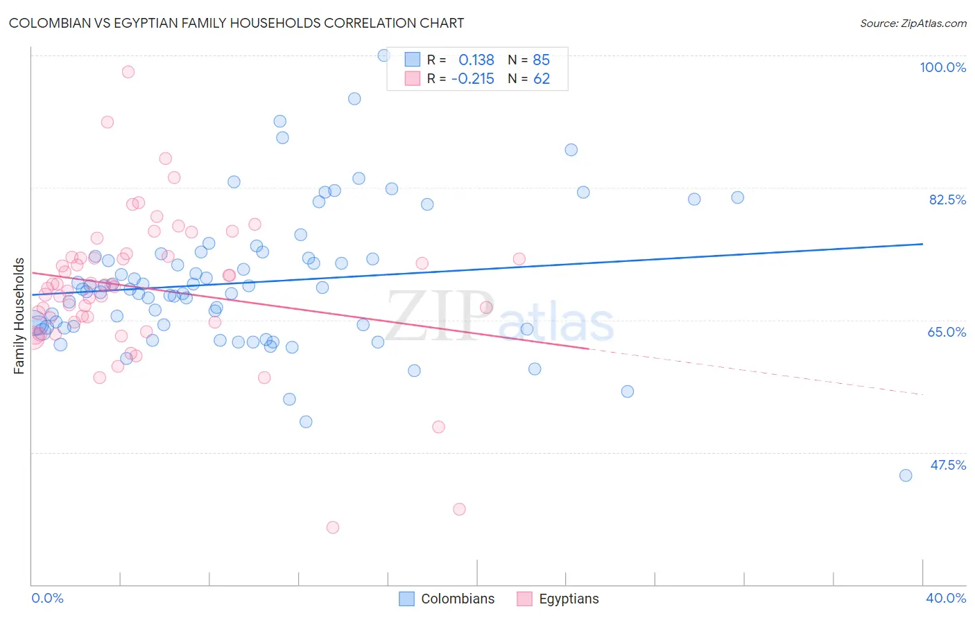 Colombian vs Egyptian Family Households