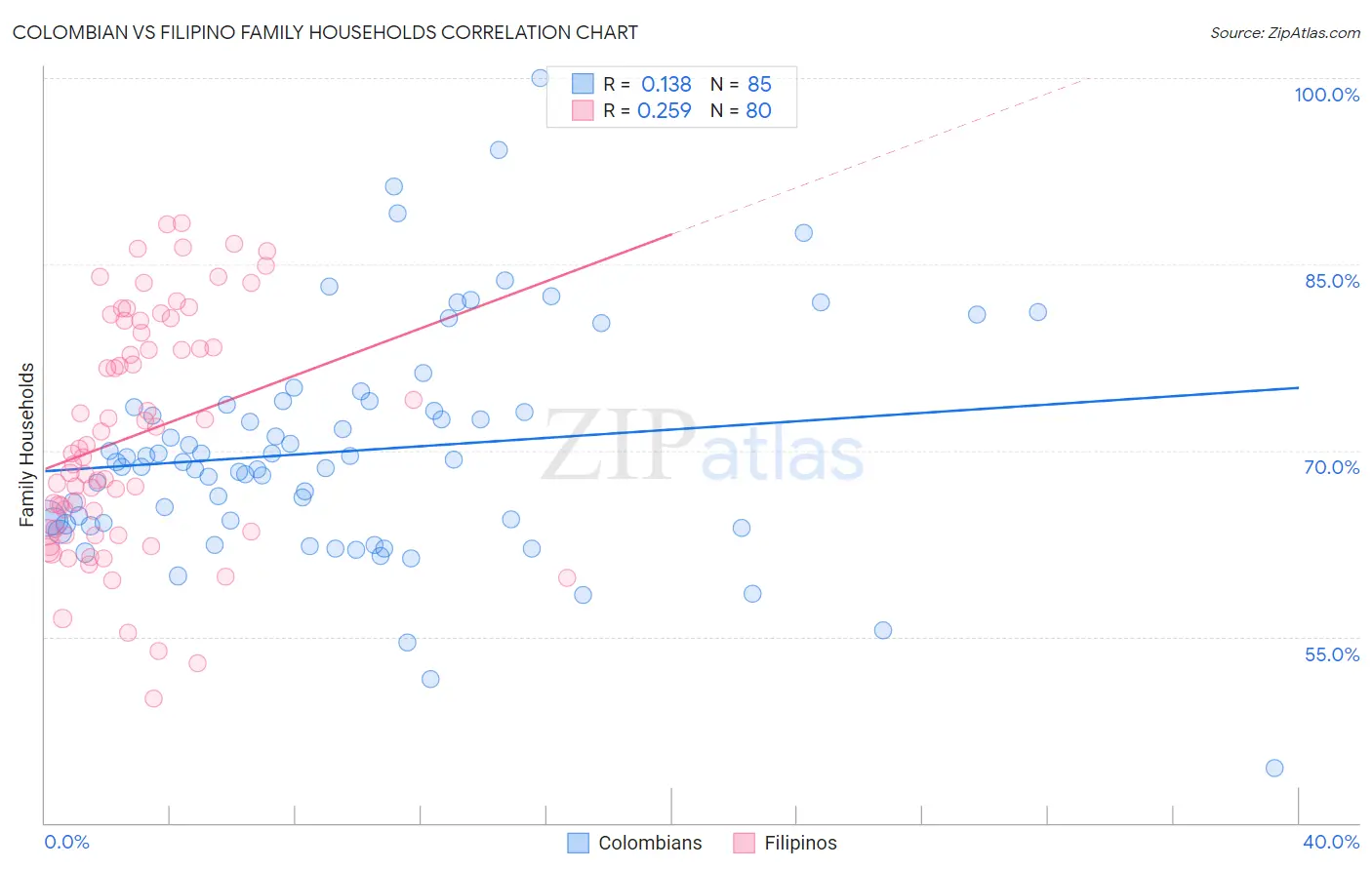 Colombian vs Filipino Family Households