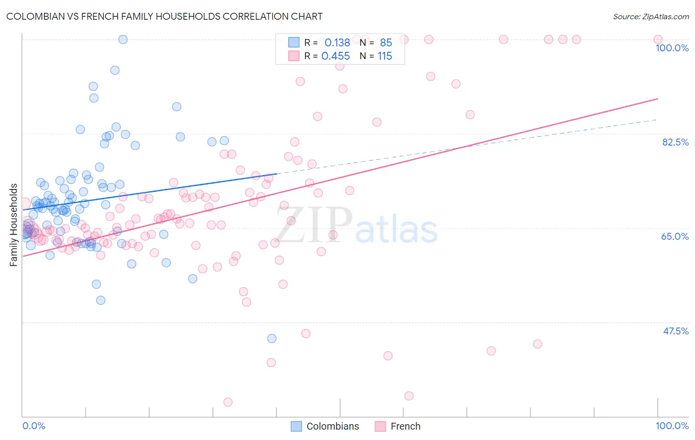 Colombian vs French Family Households