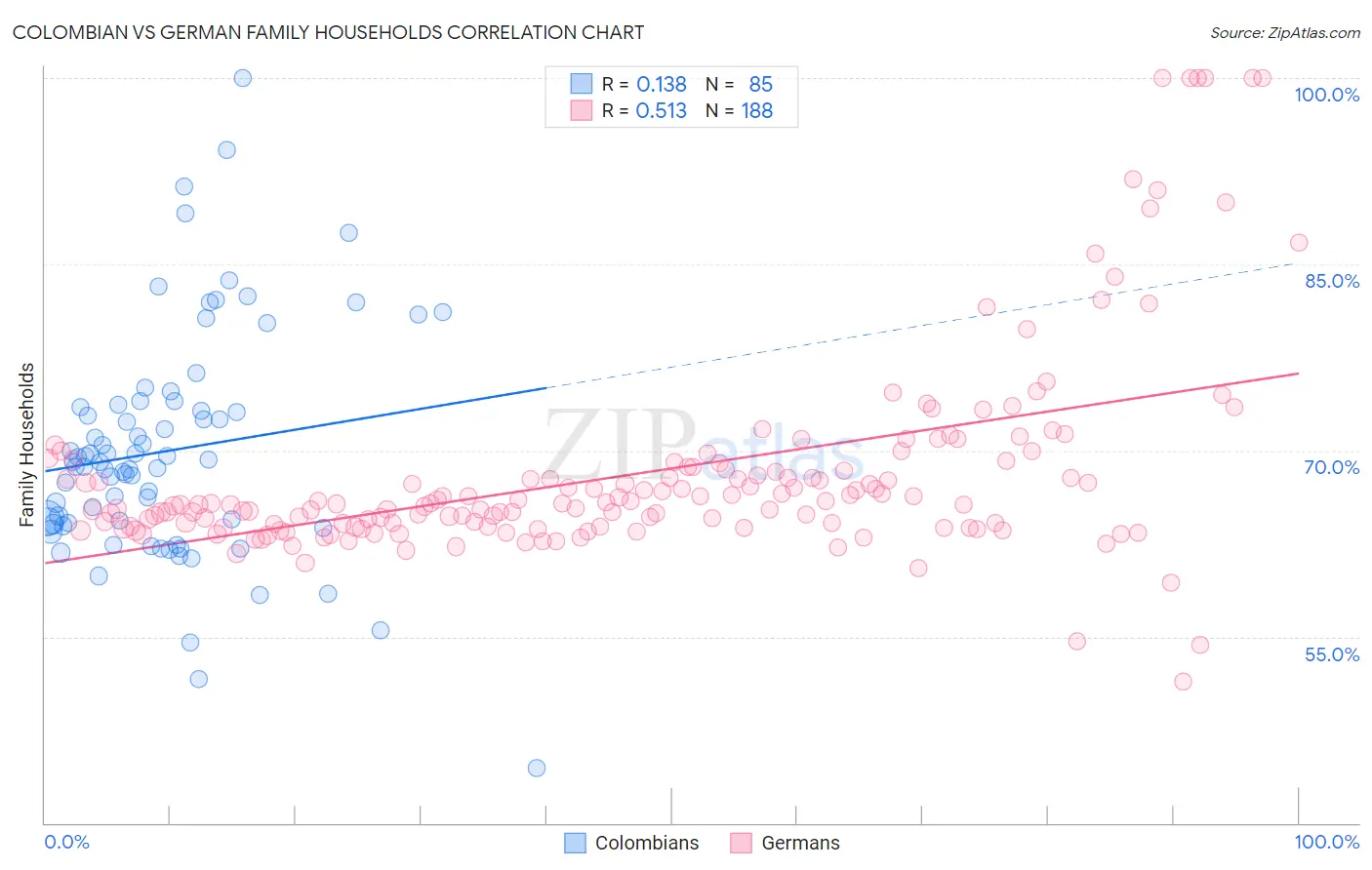 Colombian vs German Family Households