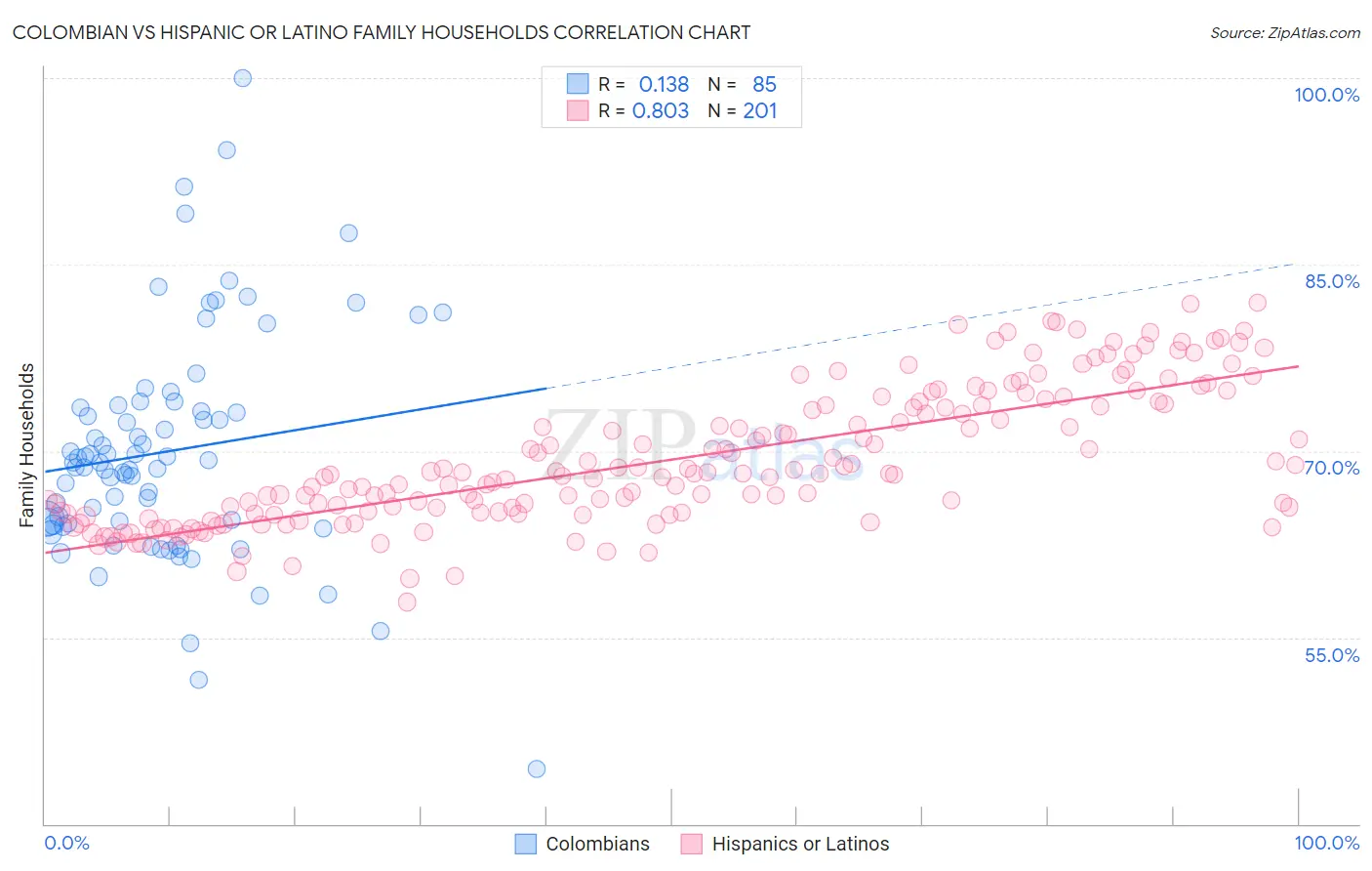 Colombian vs Hispanic or Latino Family Households