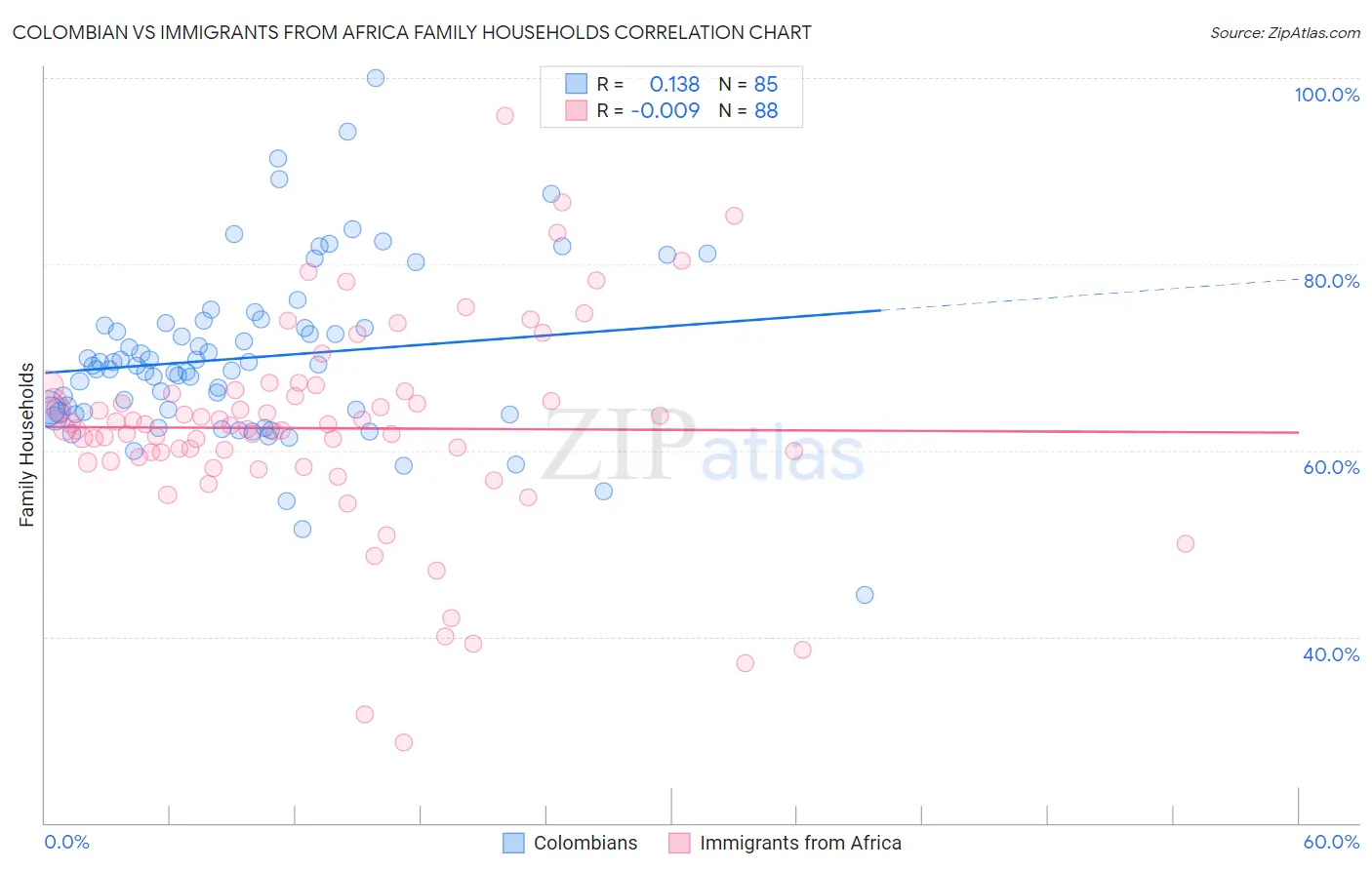 Colombian vs Immigrants from Africa Family Households