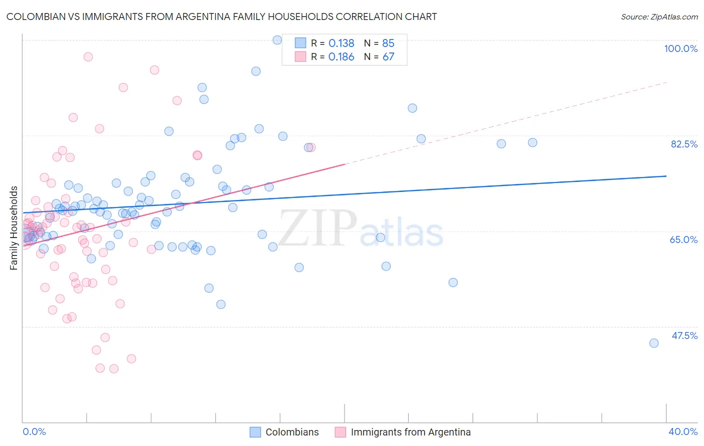 Colombian vs Immigrants from Argentina Family Households