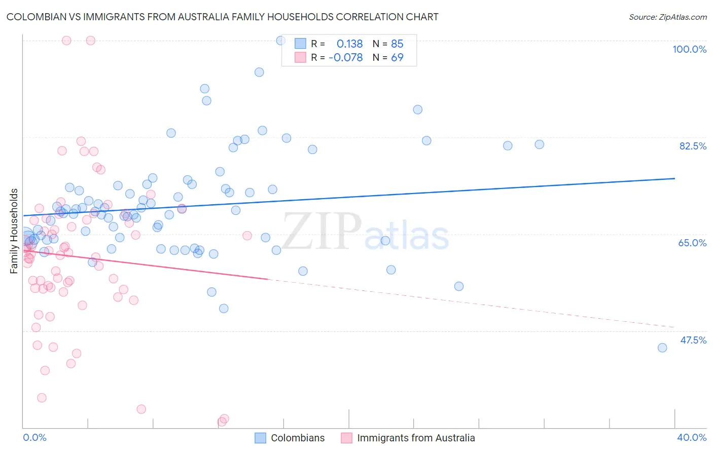 Colombian vs Immigrants from Australia Family Households
