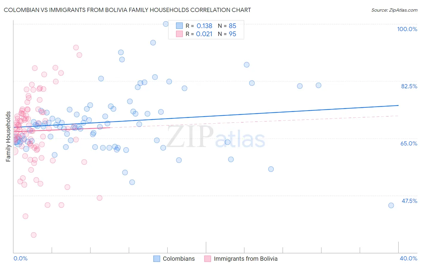 Colombian vs Immigrants from Bolivia Family Households