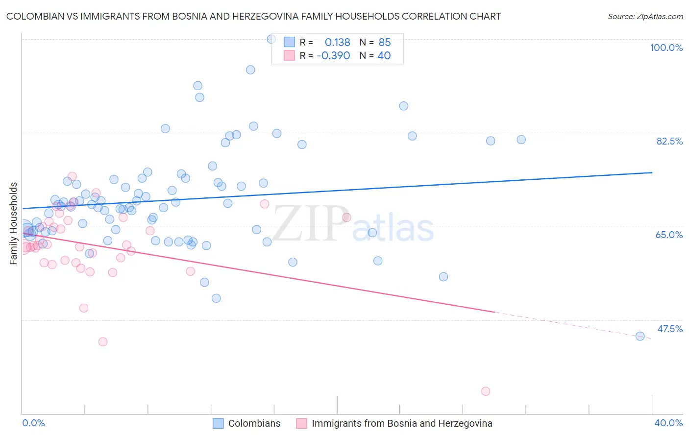 Colombian vs Immigrants from Bosnia and Herzegovina Family Households