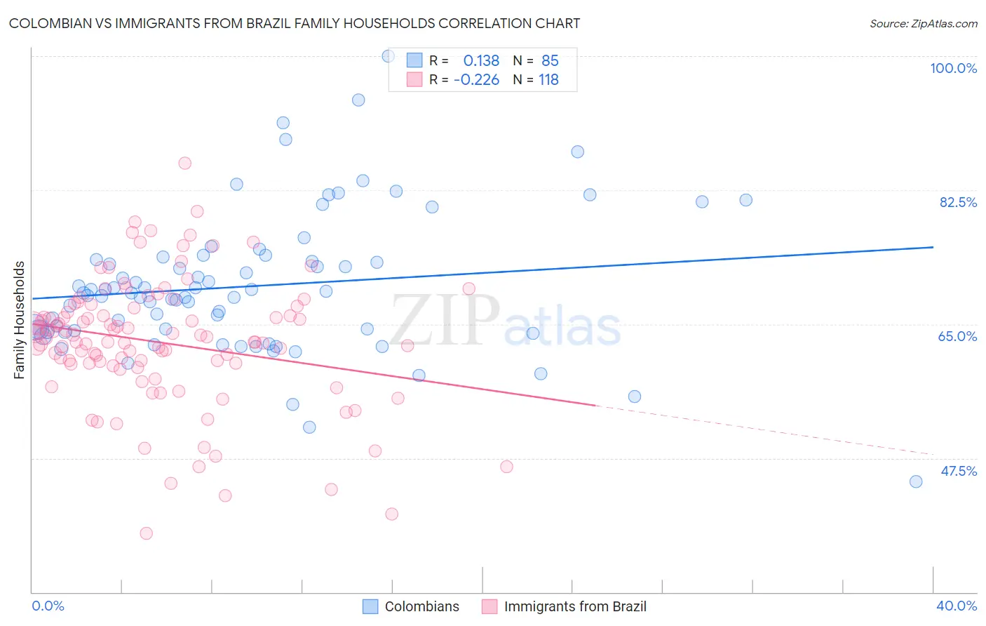 Colombian vs Immigrants from Brazil Family Households