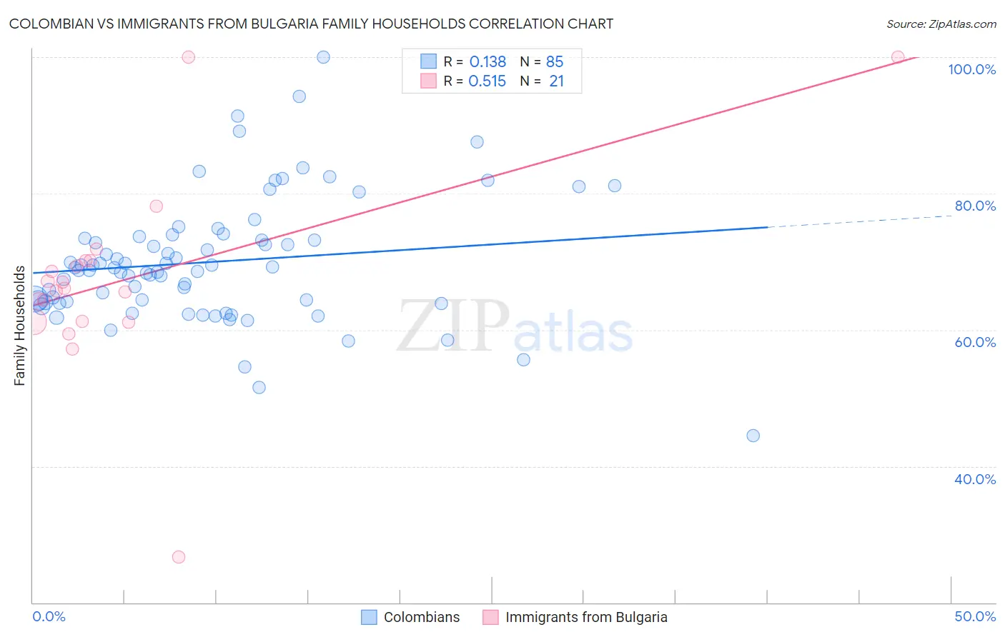 Colombian vs Immigrants from Bulgaria Family Households