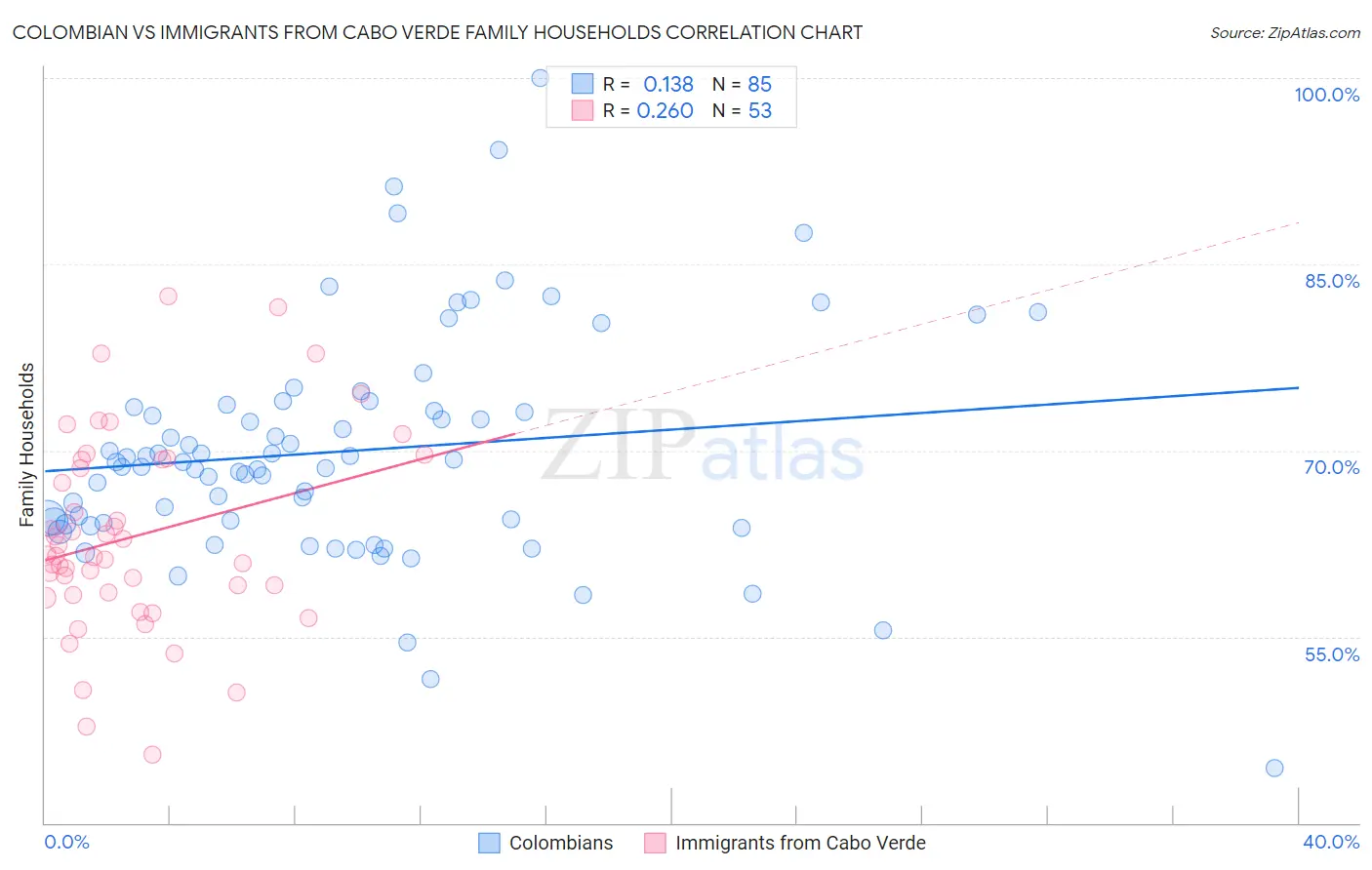 Colombian vs Immigrants from Cabo Verde Family Households