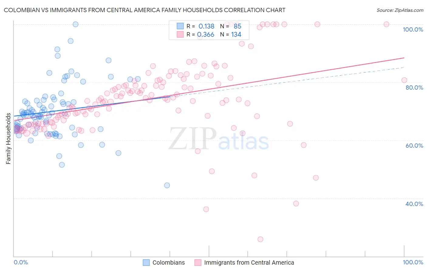 Colombian vs Immigrants from Central America Family Households