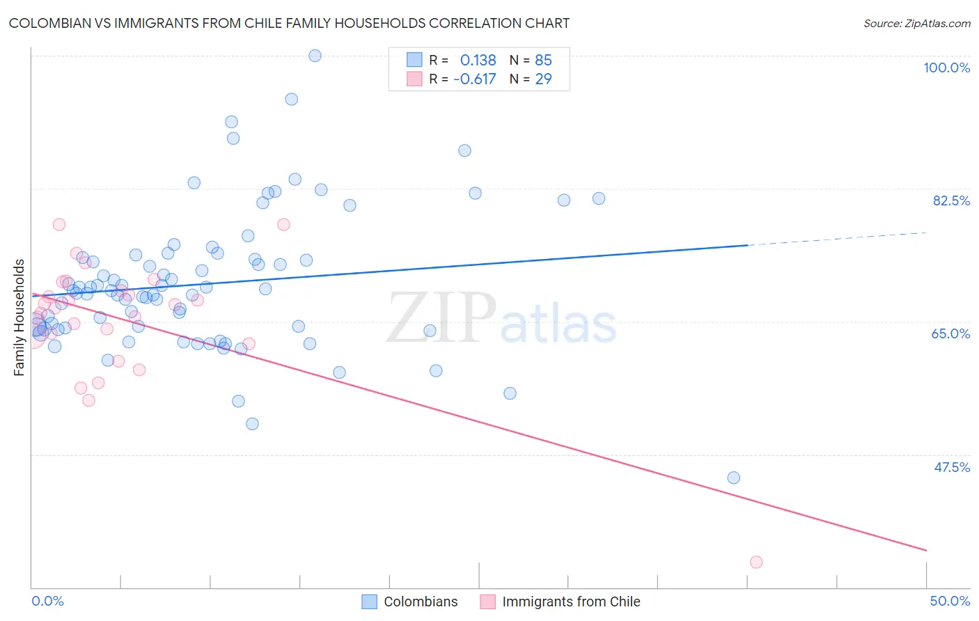 Colombian vs Immigrants from Chile Family Households