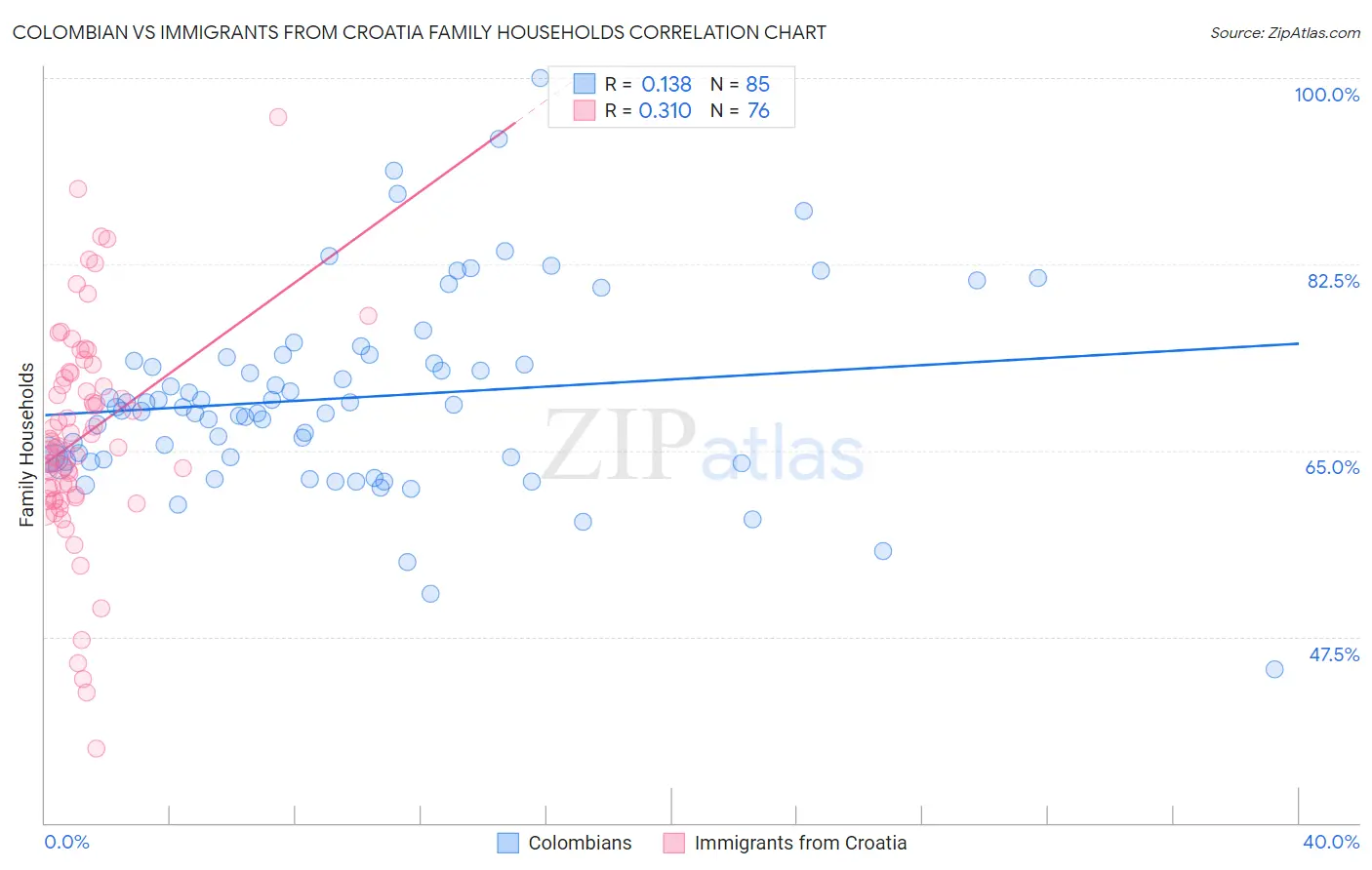 Colombian vs Immigrants from Croatia Family Households