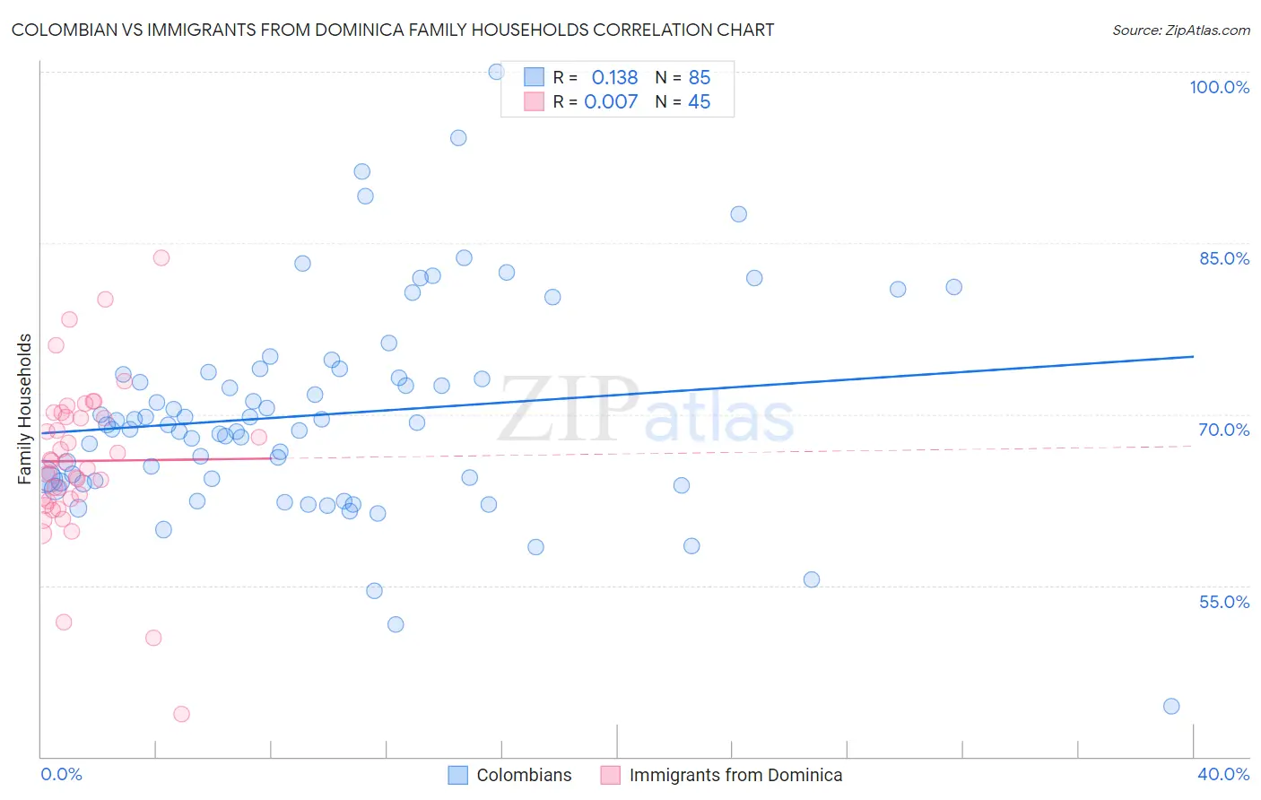 Colombian vs Immigrants from Dominica Family Households