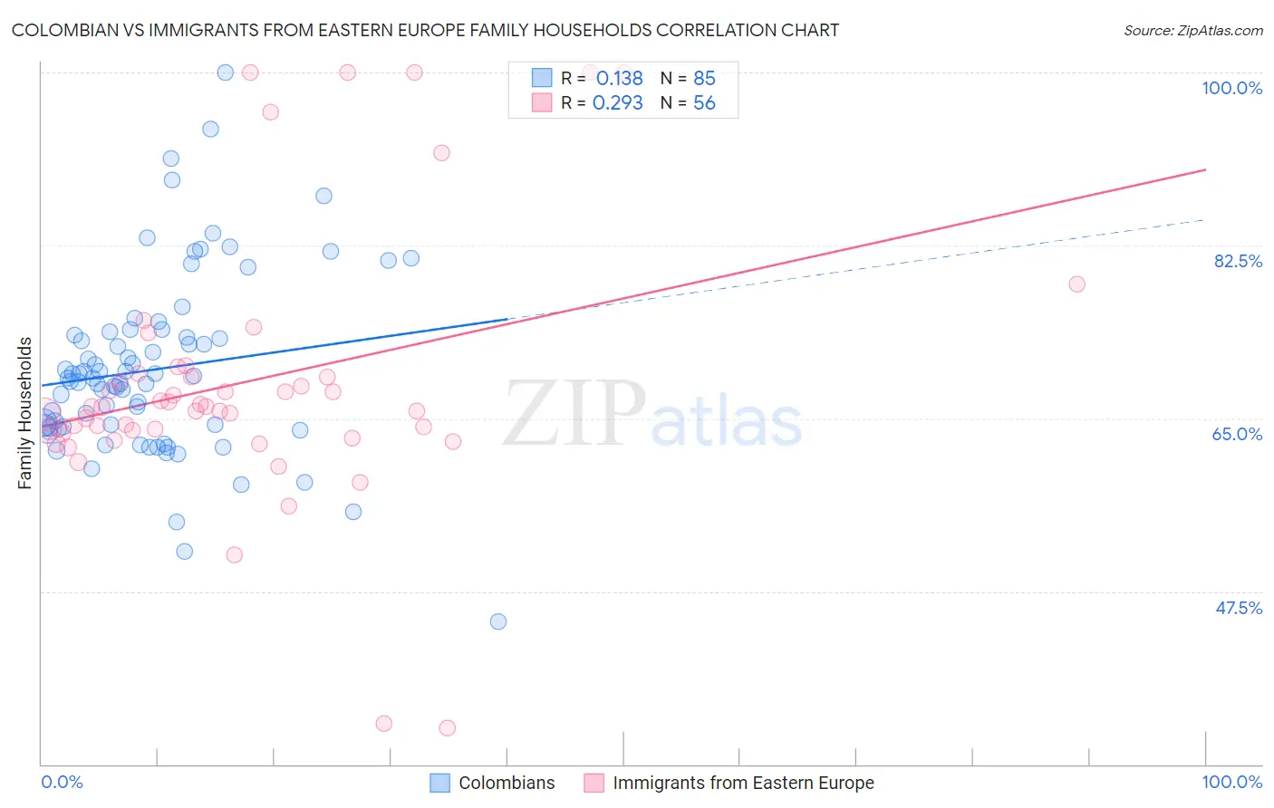 Colombian vs Immigrants from Eastern Europe Family Households