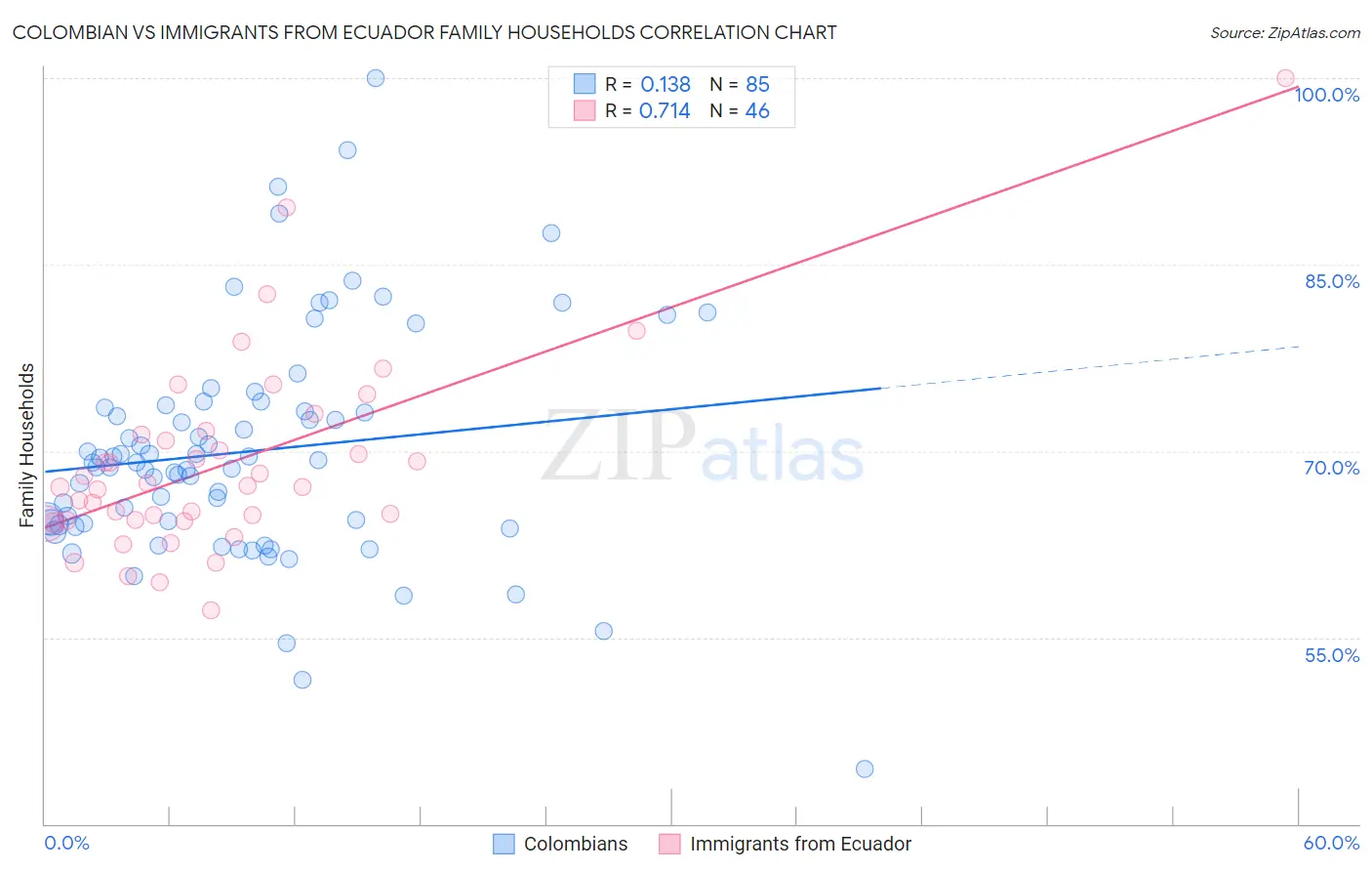 Colombian vs Immigrants from Ecuador Family Households