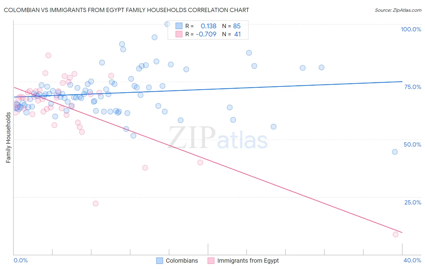 Colombian vs Immigrants from Egypt Family Households