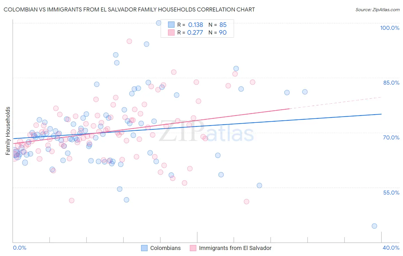 Colombian vs Immigrants from El Salvador Family Households