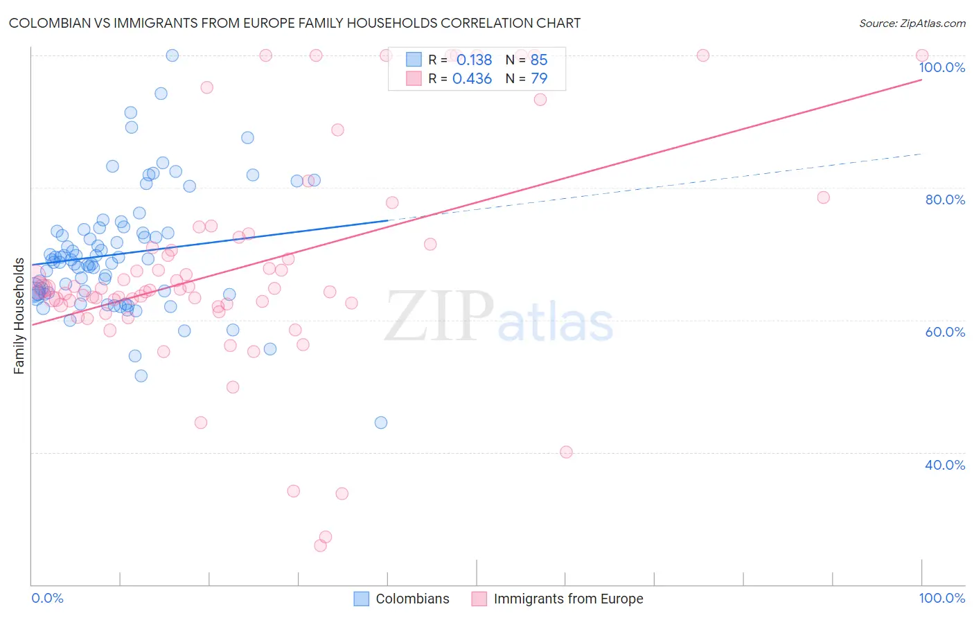 Colombian vs Immigrants from Europe Family Households