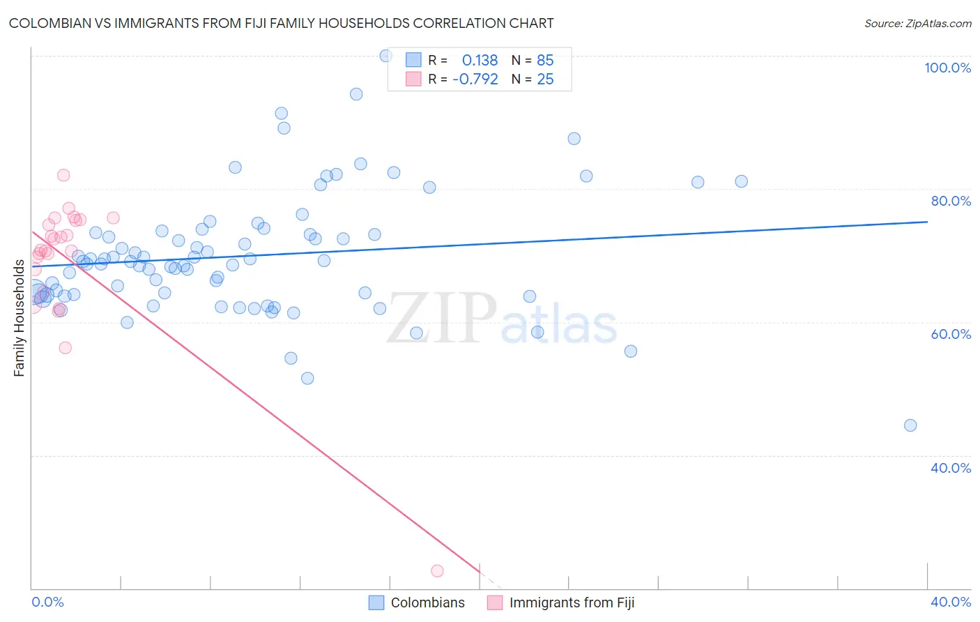 Colombian vs Immigrants from Fiji Family Households