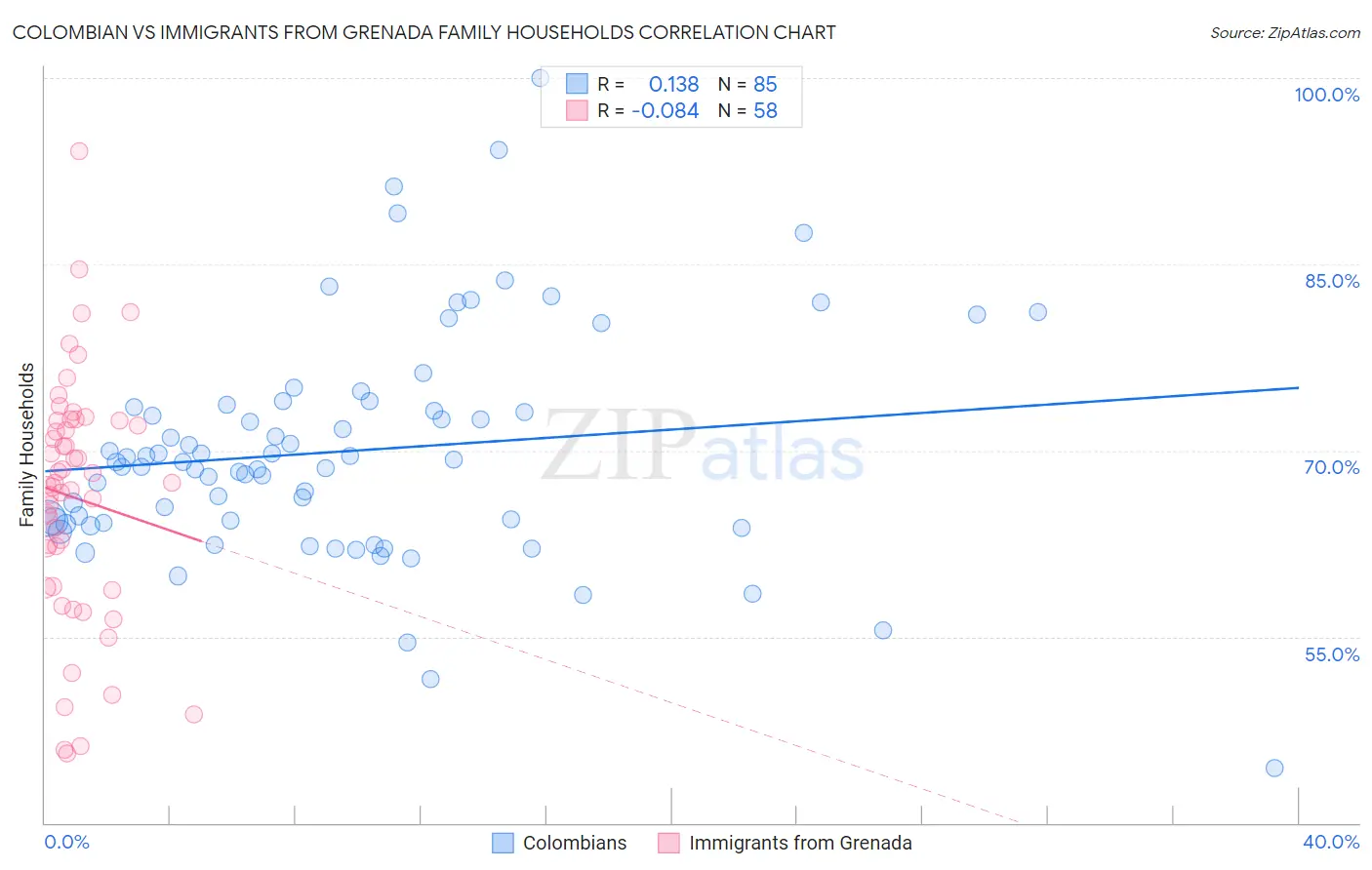 Colombian vs Immigrants from Grenada Family Households