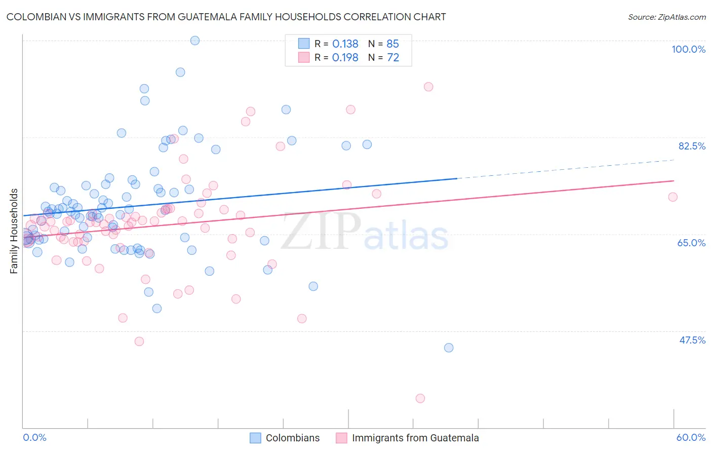 Colombian vs Immigrants from Guatemala Family Households