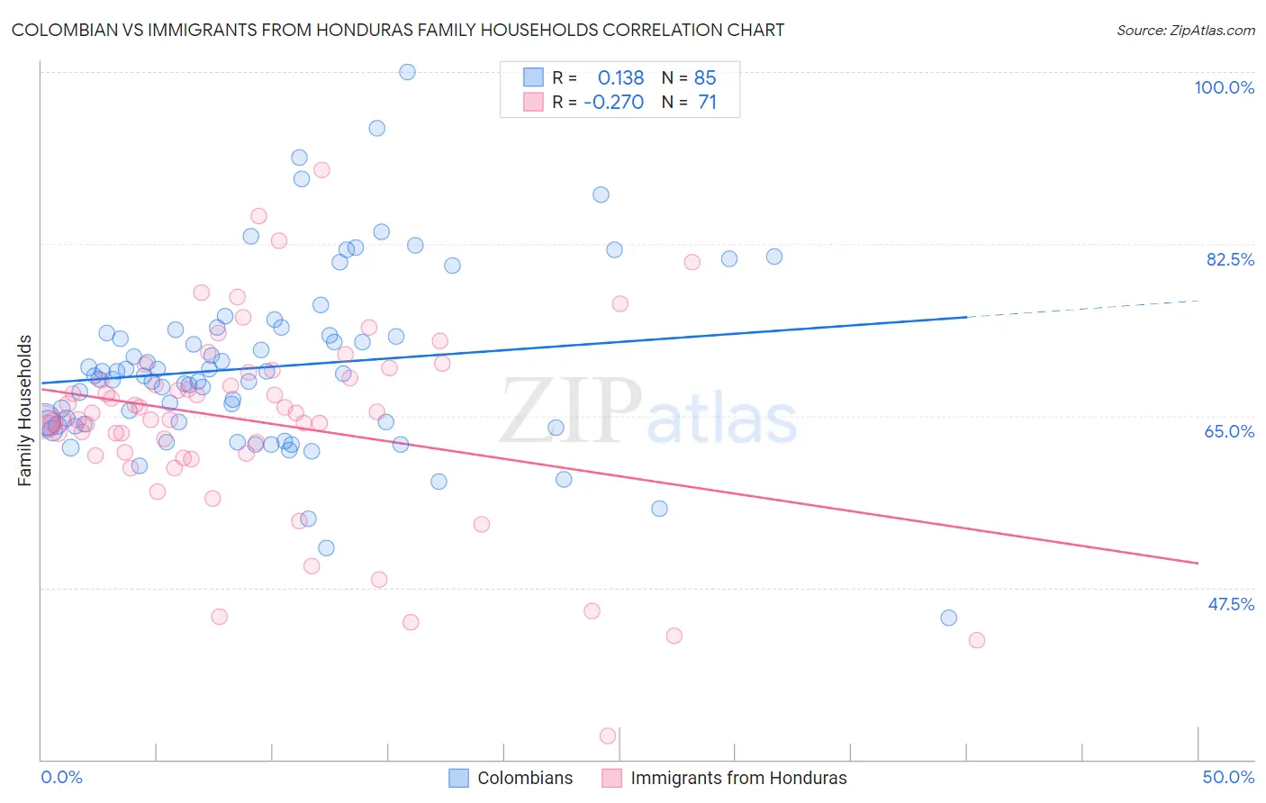 Colombian vs Immigrants from Honduras Family Households