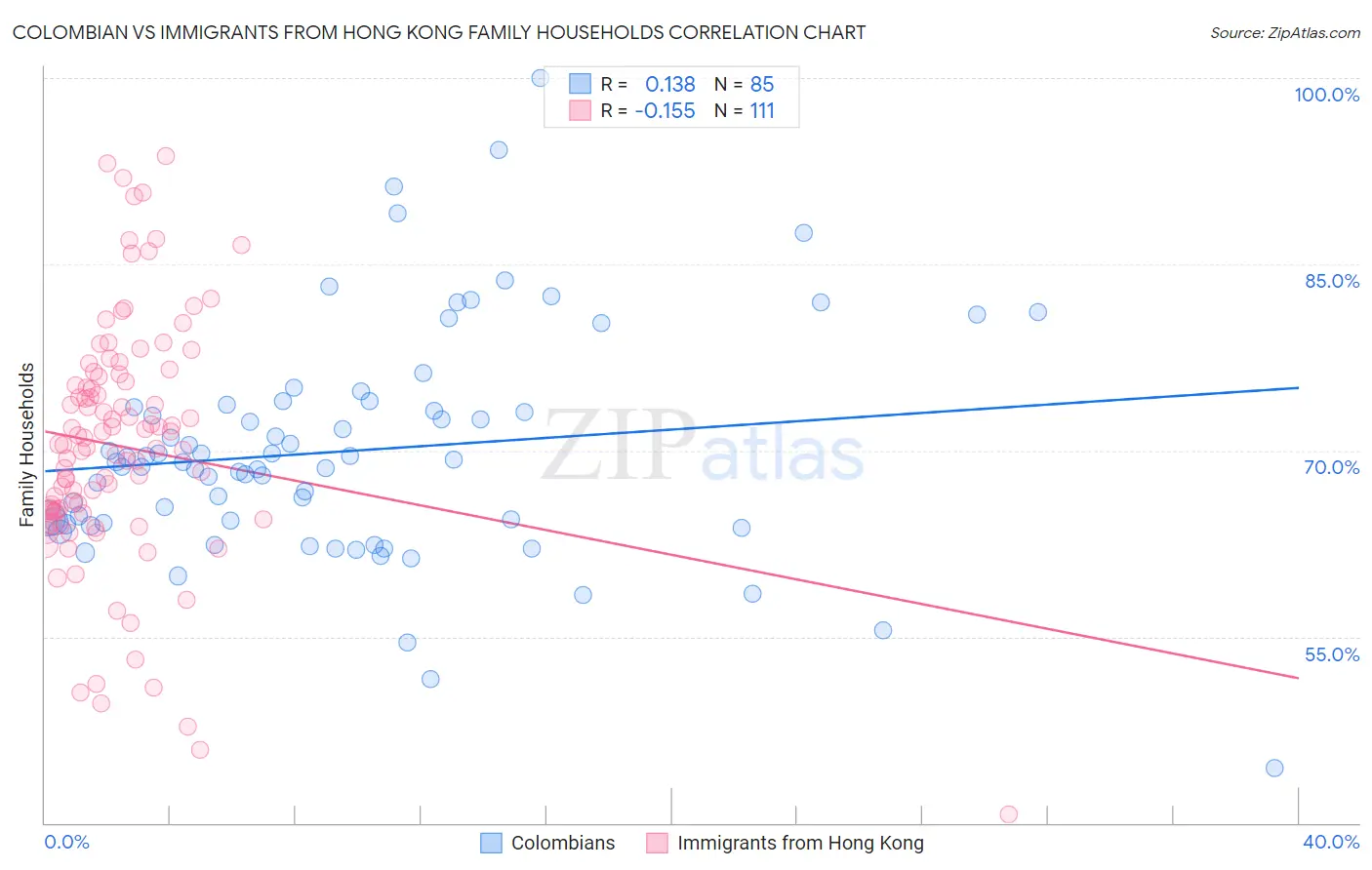 Colombian vs Immigrants from Hong Kong Family Households