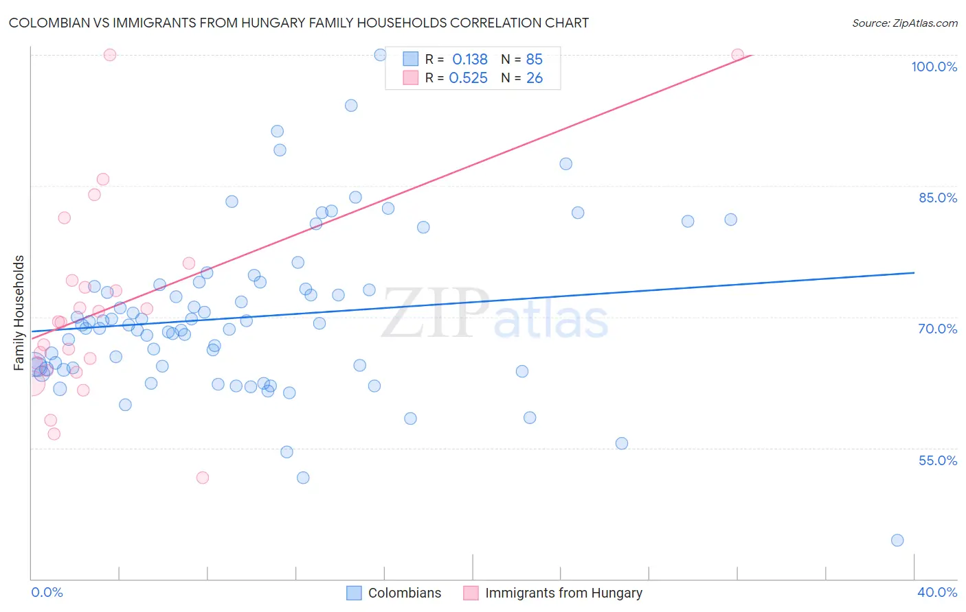 Colombian vs Immigrants from Hungary Family Households