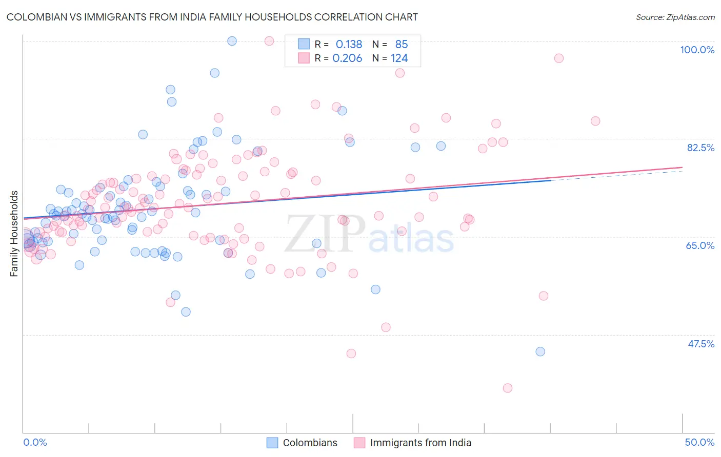 Colombian vs Immigrants from India Family Households