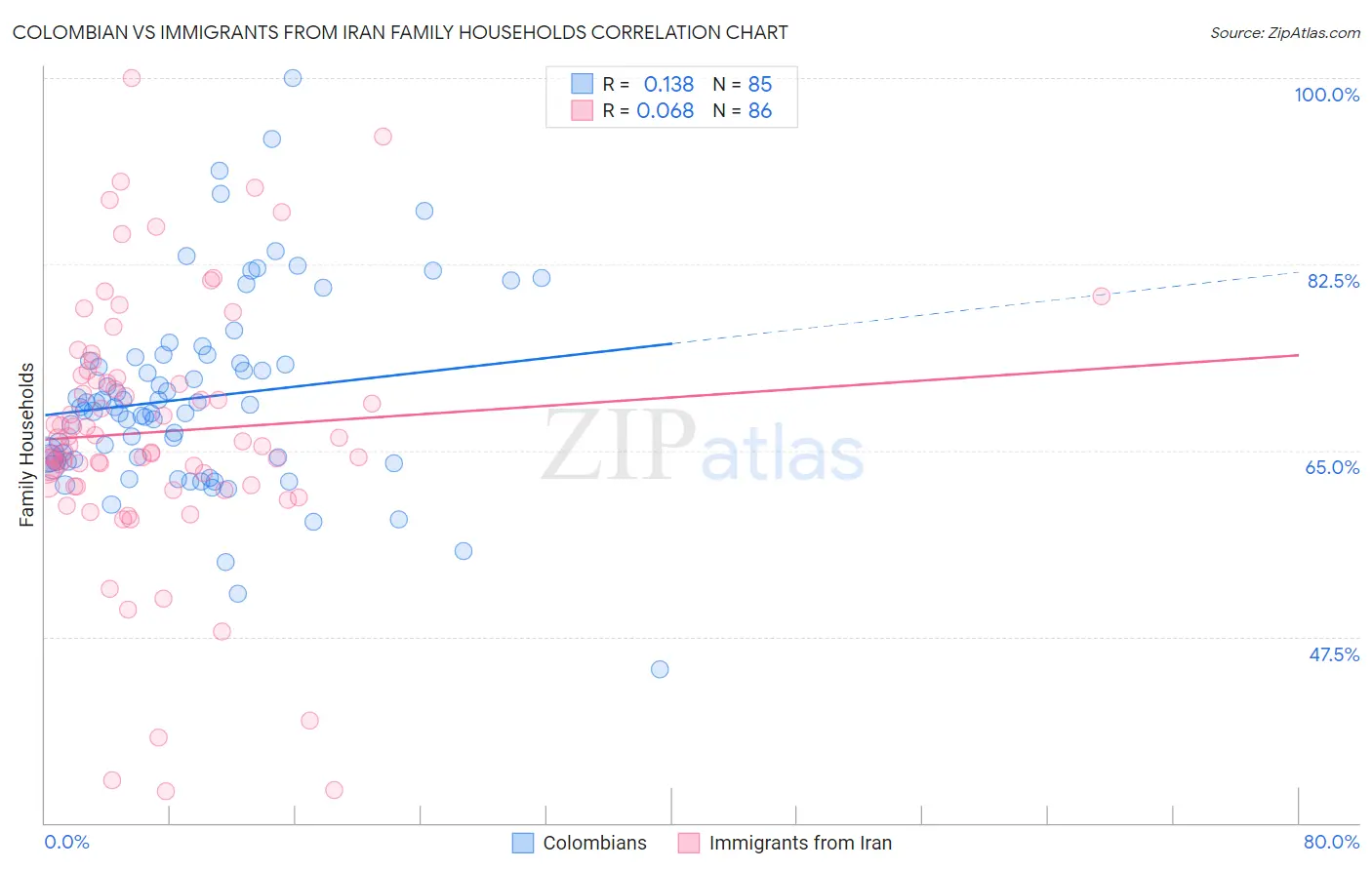 Colombian vs Immigrants from Iran Family Households