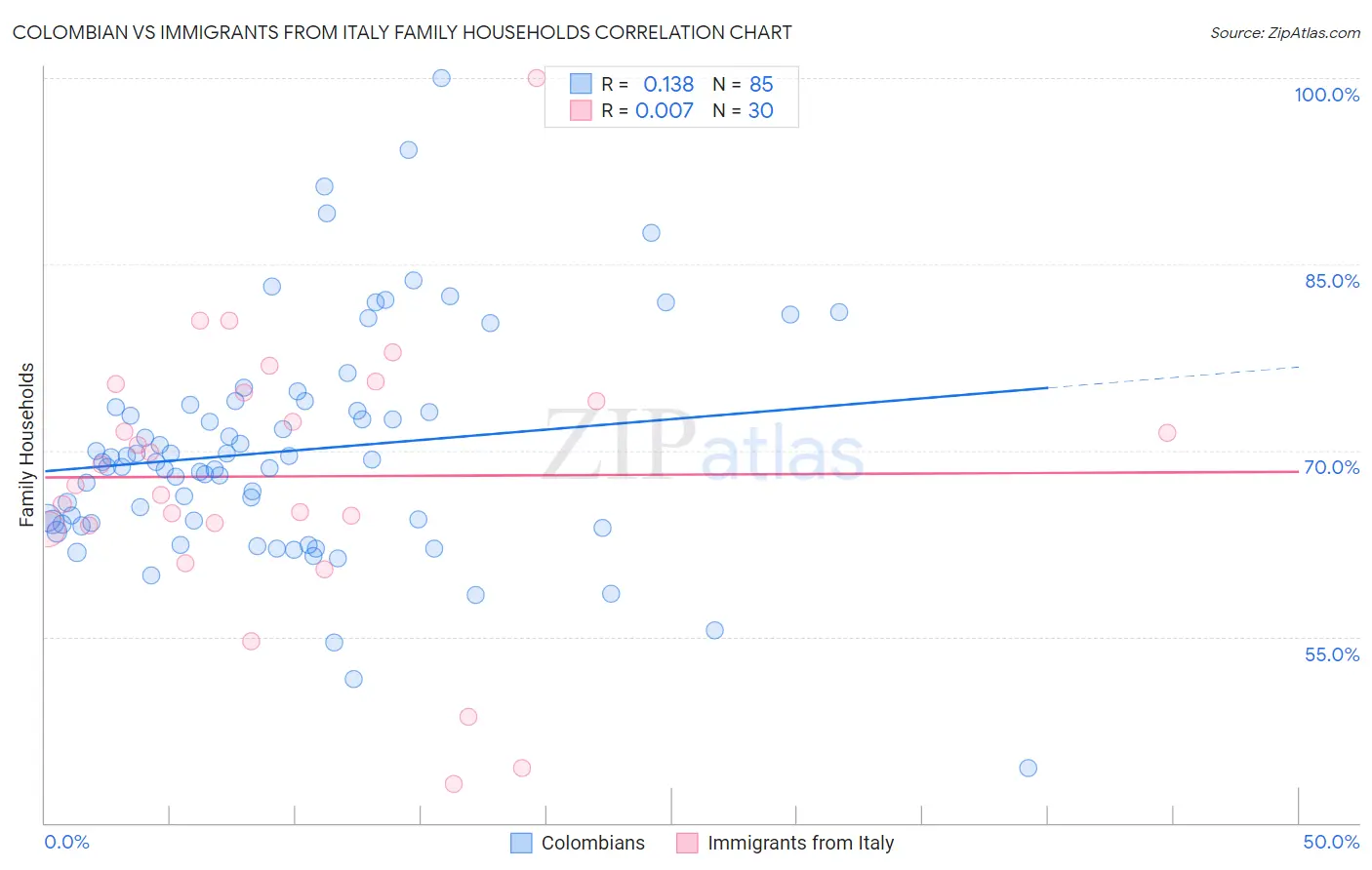 Colombian vs Immigrants from Italy Family Households