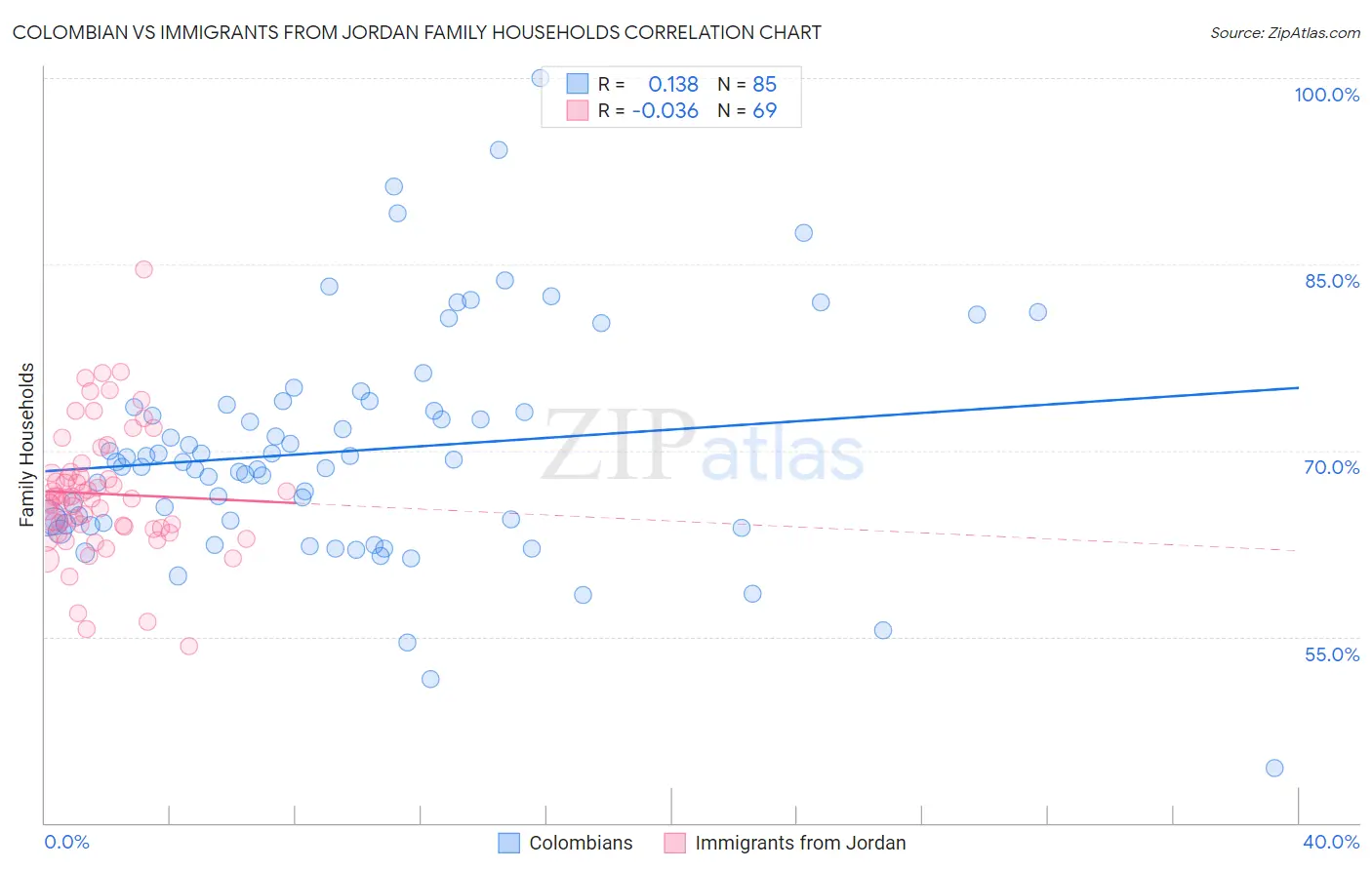 Colombian vs Immigrants from Jordan Family Households