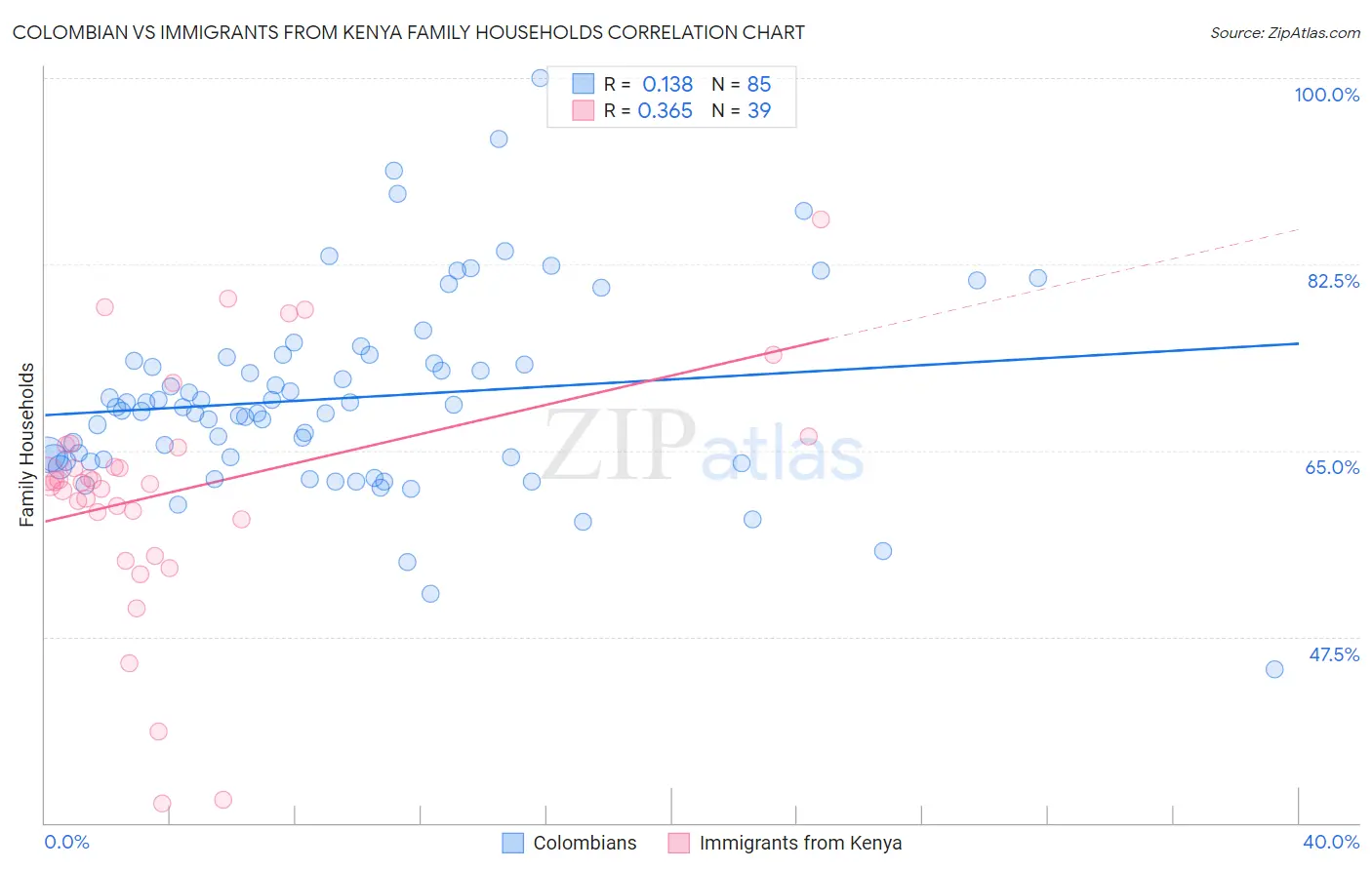Colombian vs Immigrants from Kenya Family Households