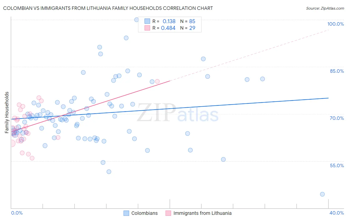 Colombian vs Immigrants from Lithuania Family Households