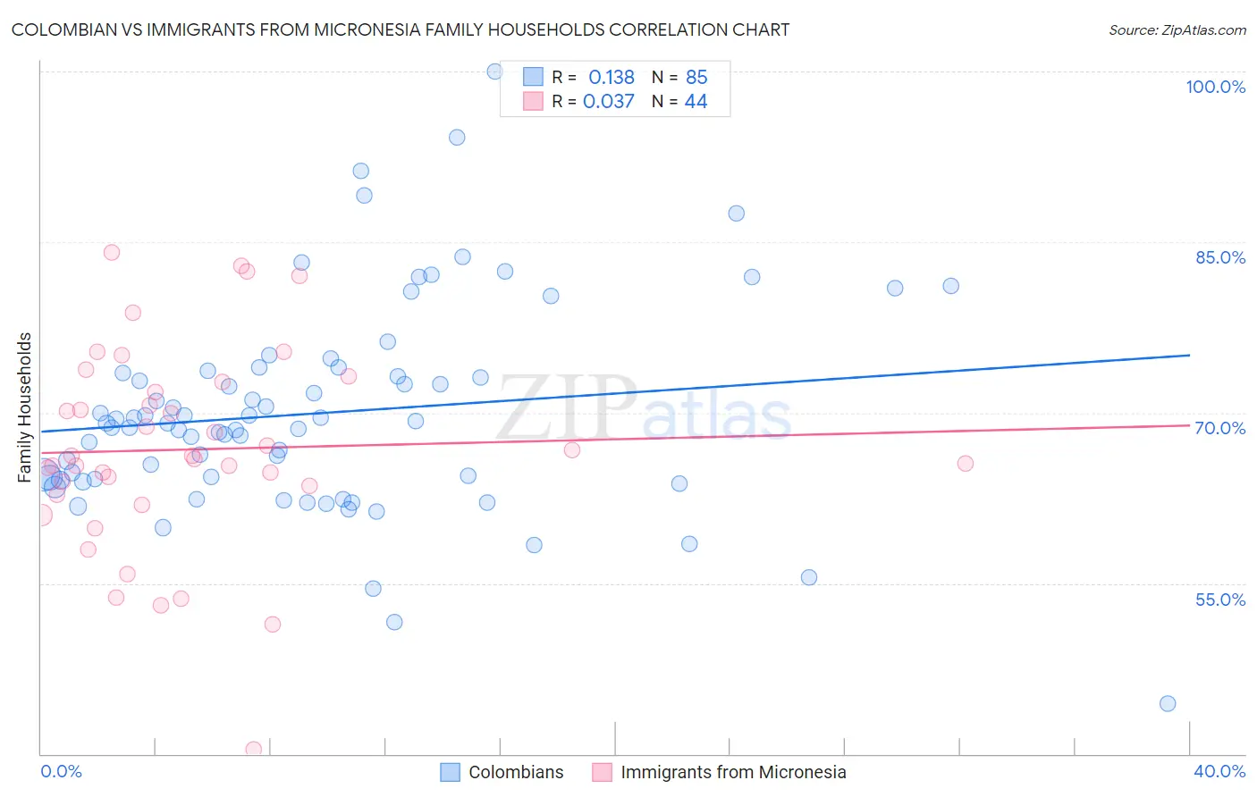 Colombian vs Immigrants from Micronesia Family Households