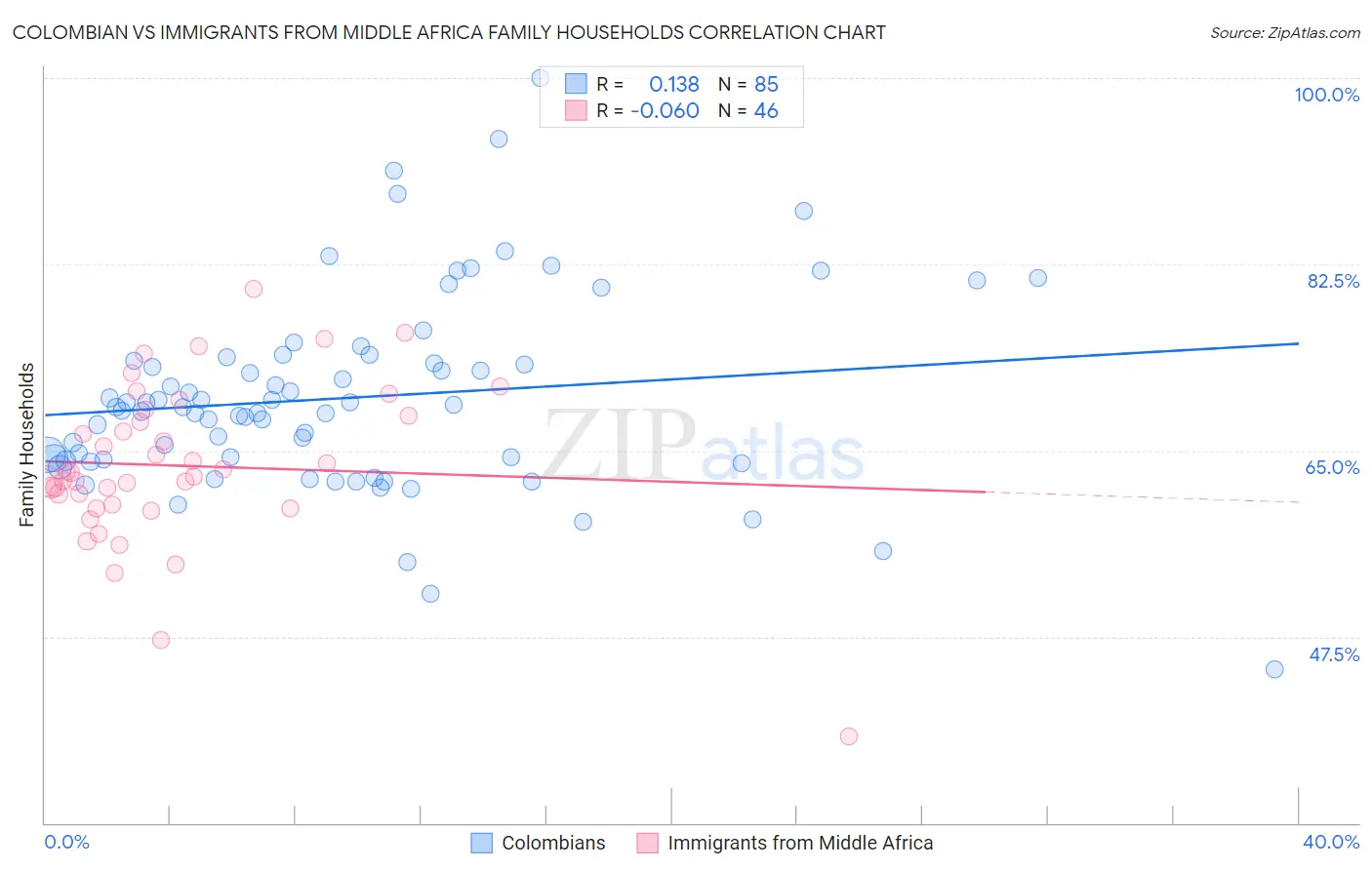 Colombian vs Immigrants from Middle Africa Family Households