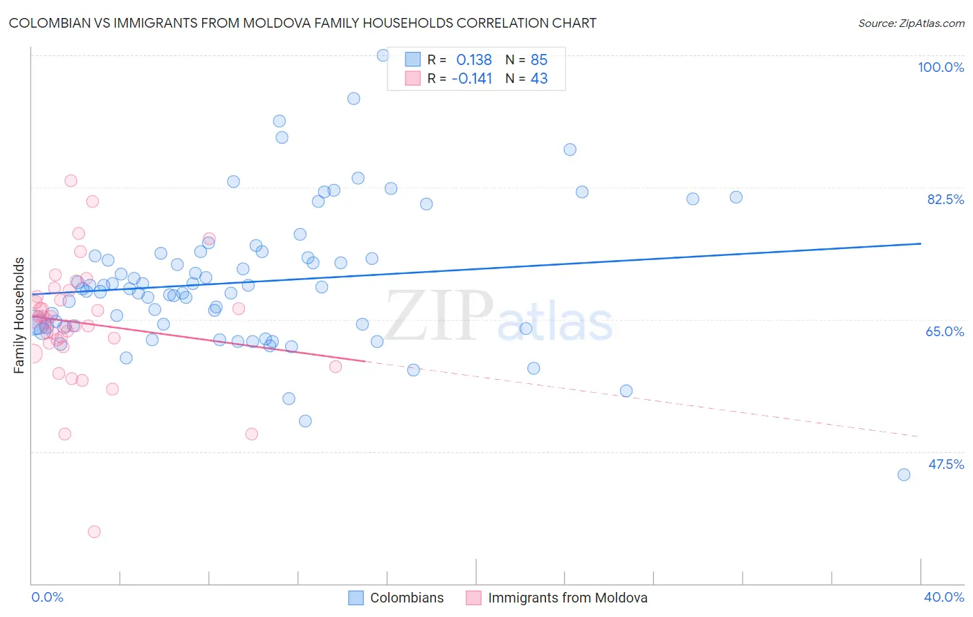 Colombian vs Immigrants from Moldova Family Households