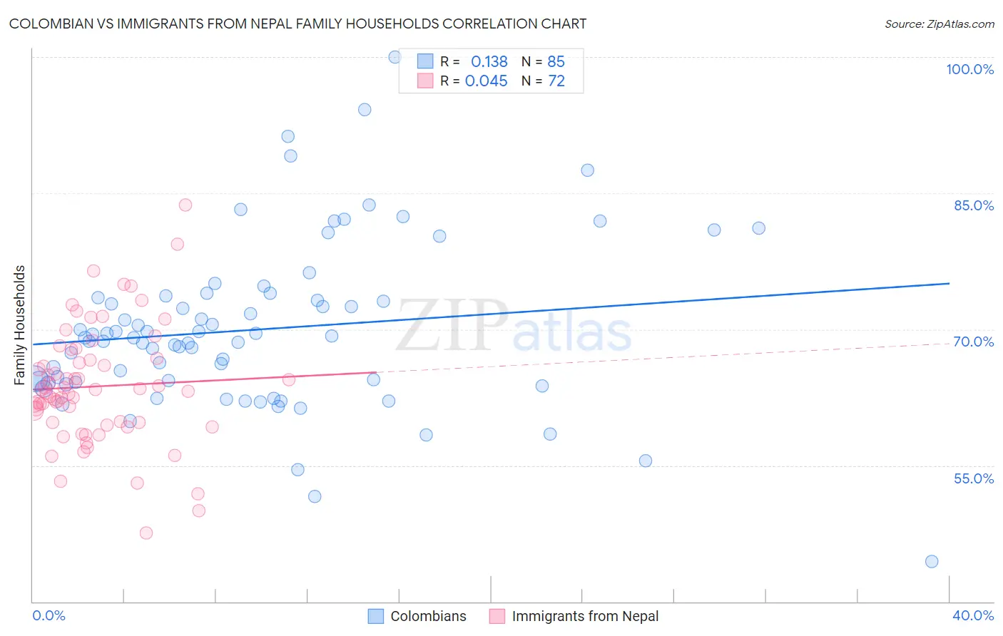 Colombian vs Immigrants from Nepal Family Households