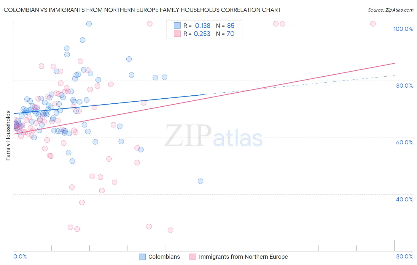 Colombian vs Immigrants from Northern Europe Family Households